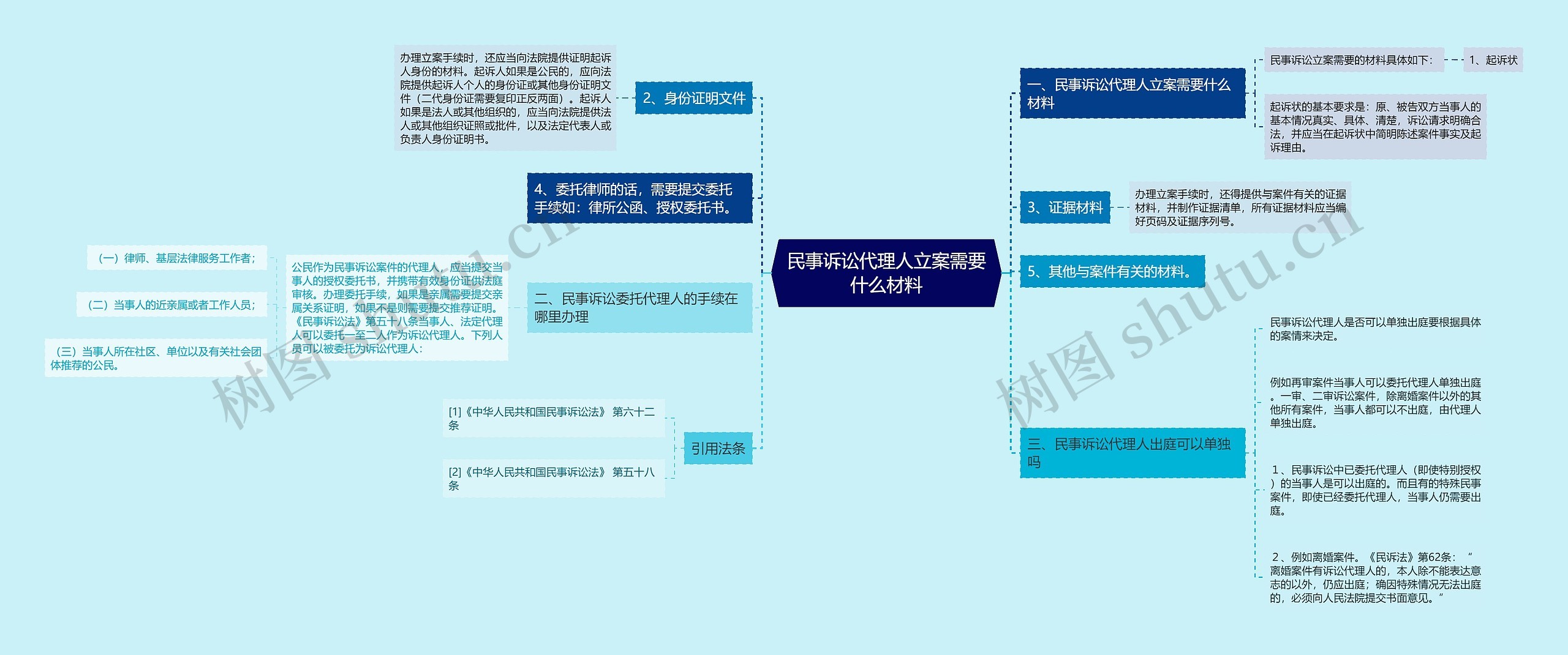 民事诉讼代理人立案需要什么材料