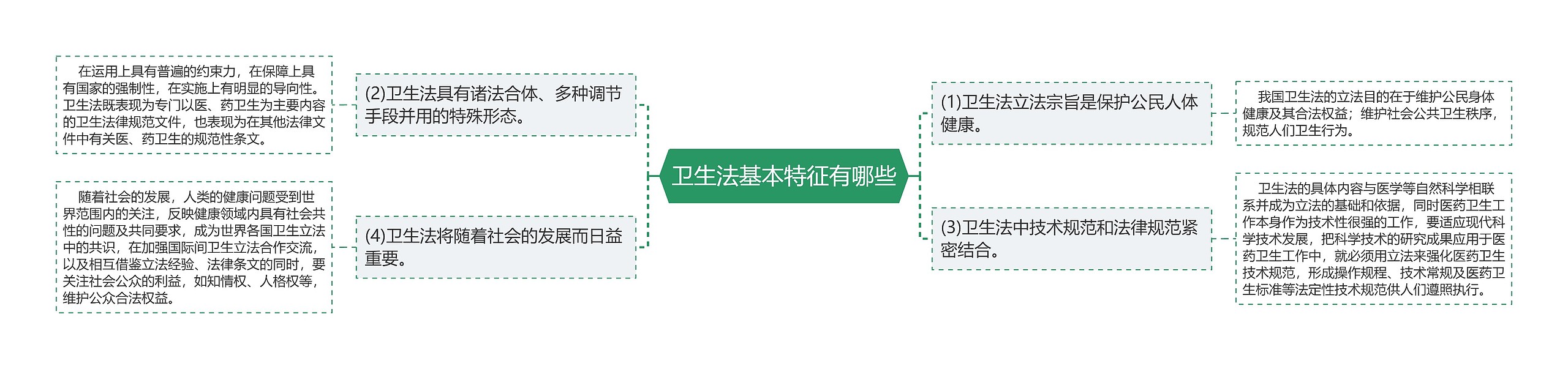 卫生法基本特征有哪些思维导图