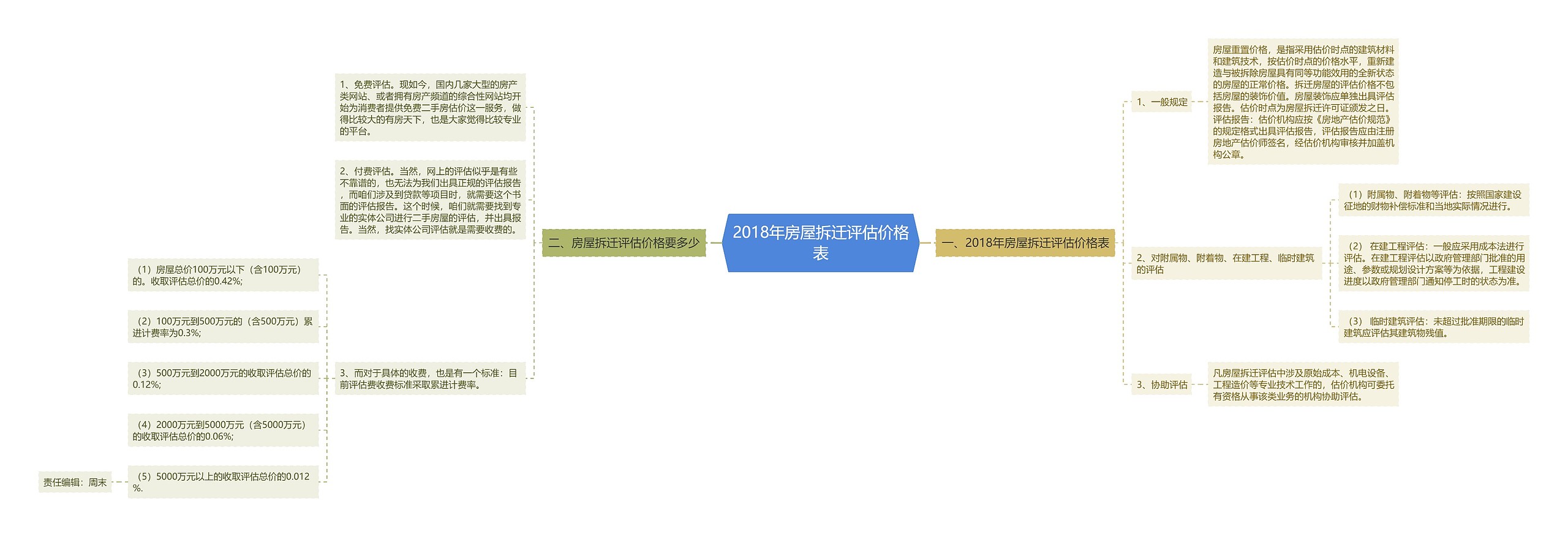 2018年房屋拆迁评估价格表思维导图
