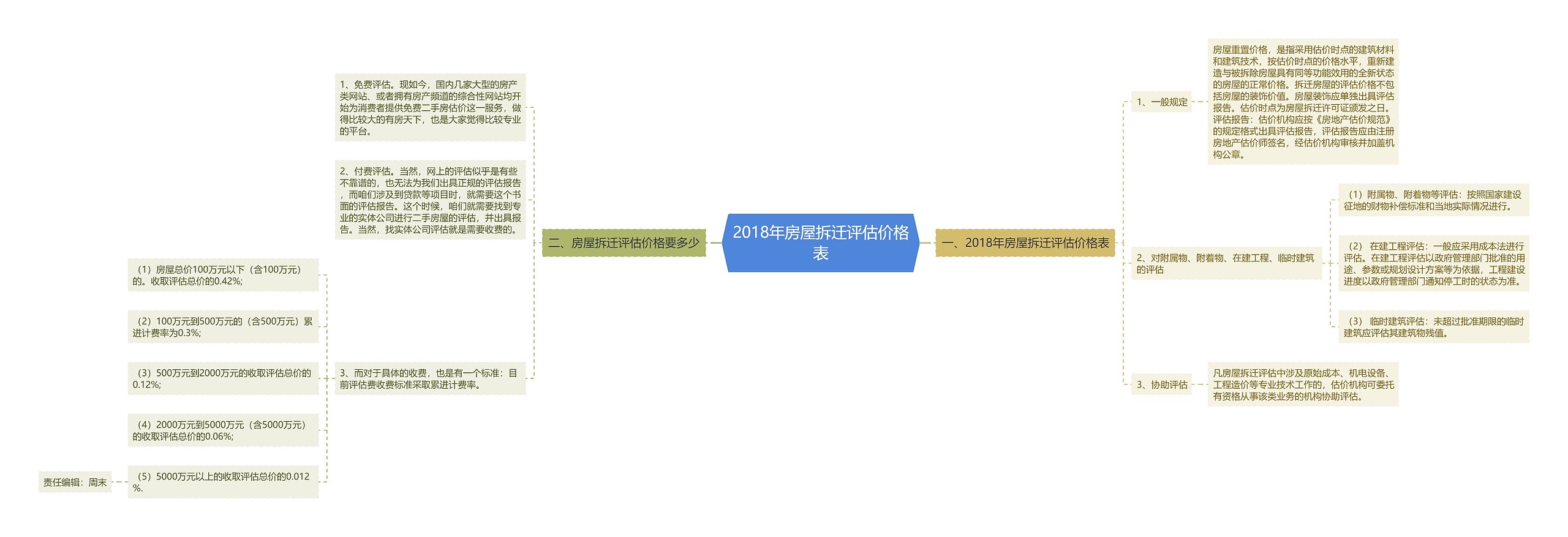 2018年房屋拆迁评估价格表 2018年房屋拆迁评估价格表