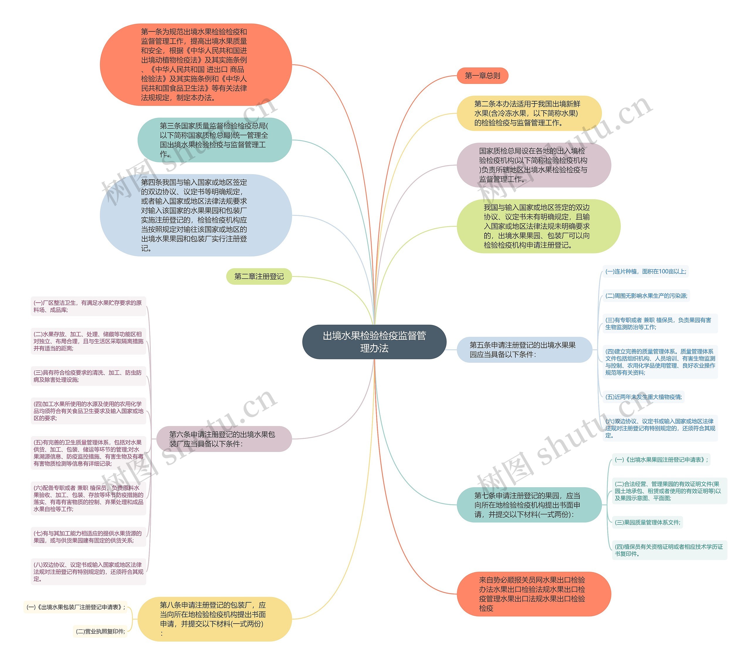 出境水果检验检疫监督管理办法思维导图