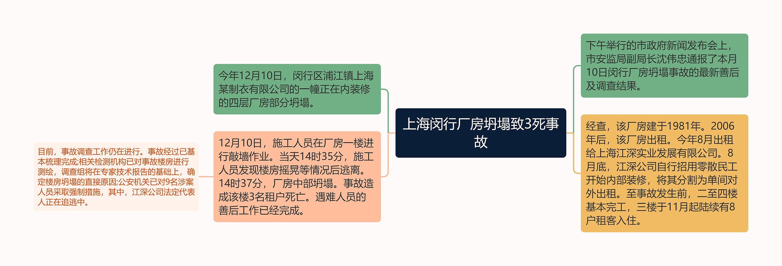 上海闵行厂房坍塌致3死事故思维导图