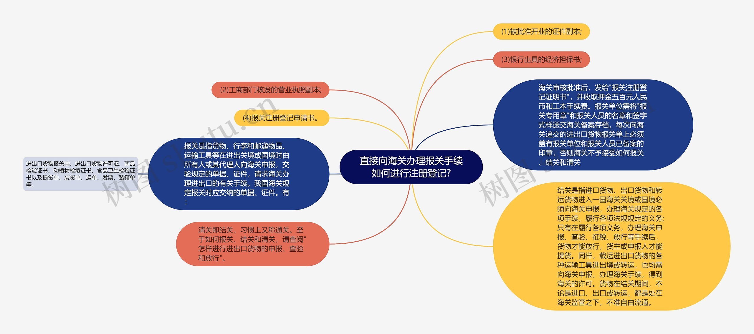 直接向海关办理报关手续如何进行注册登记?