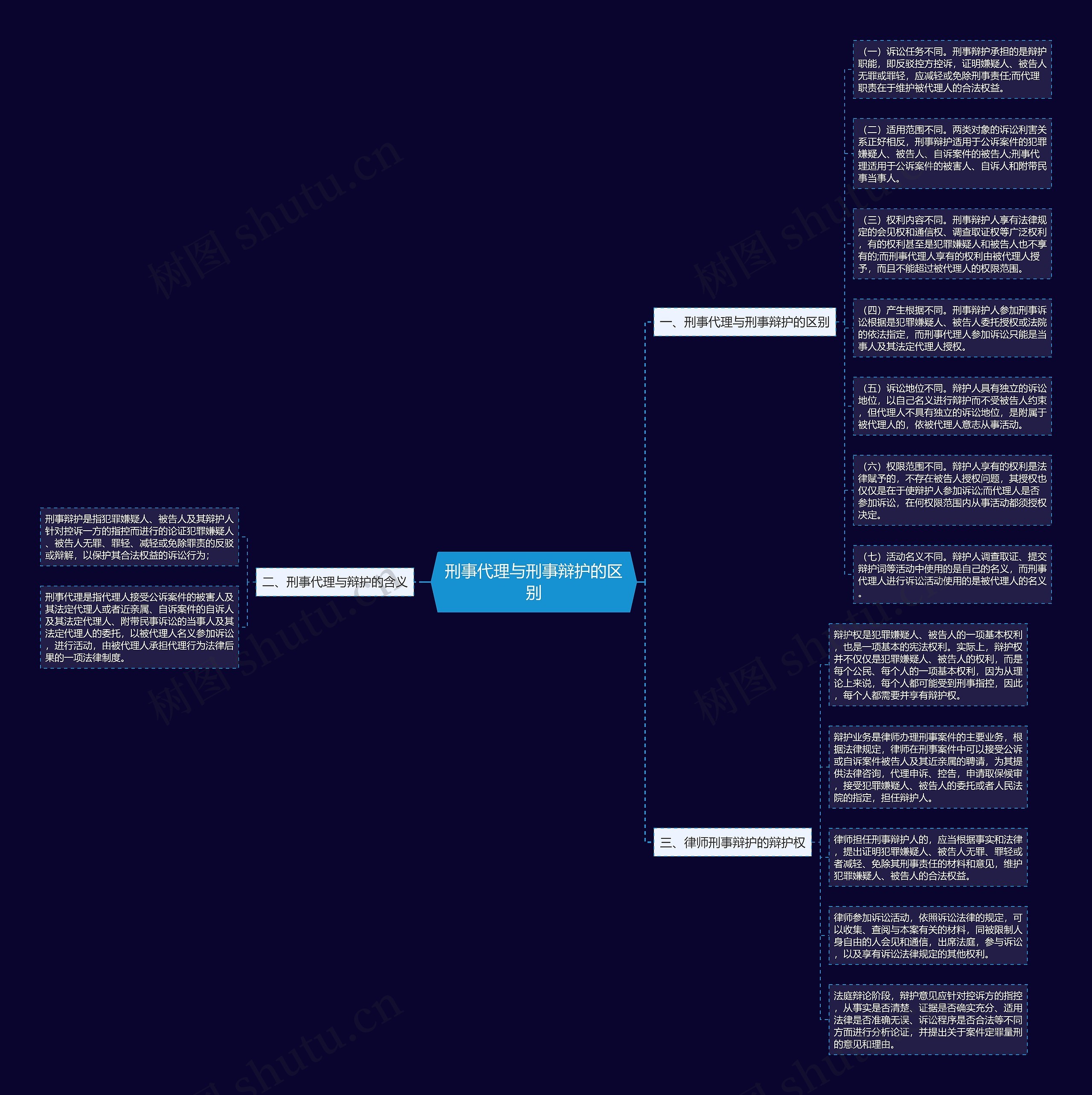 刑事代理与刑事辩护的区别思维导图
