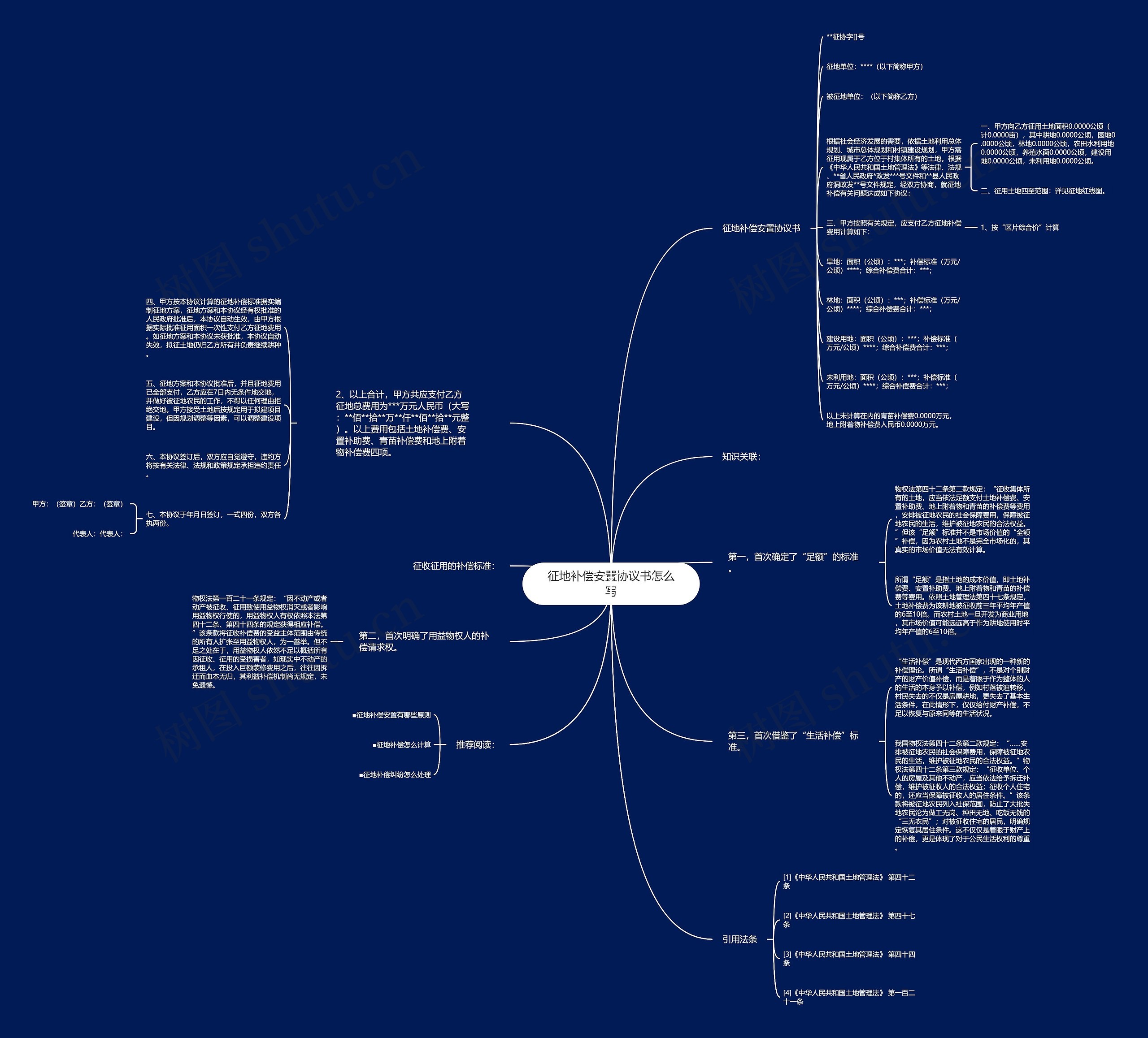 征地补偿安置协议书怎么写思维导图