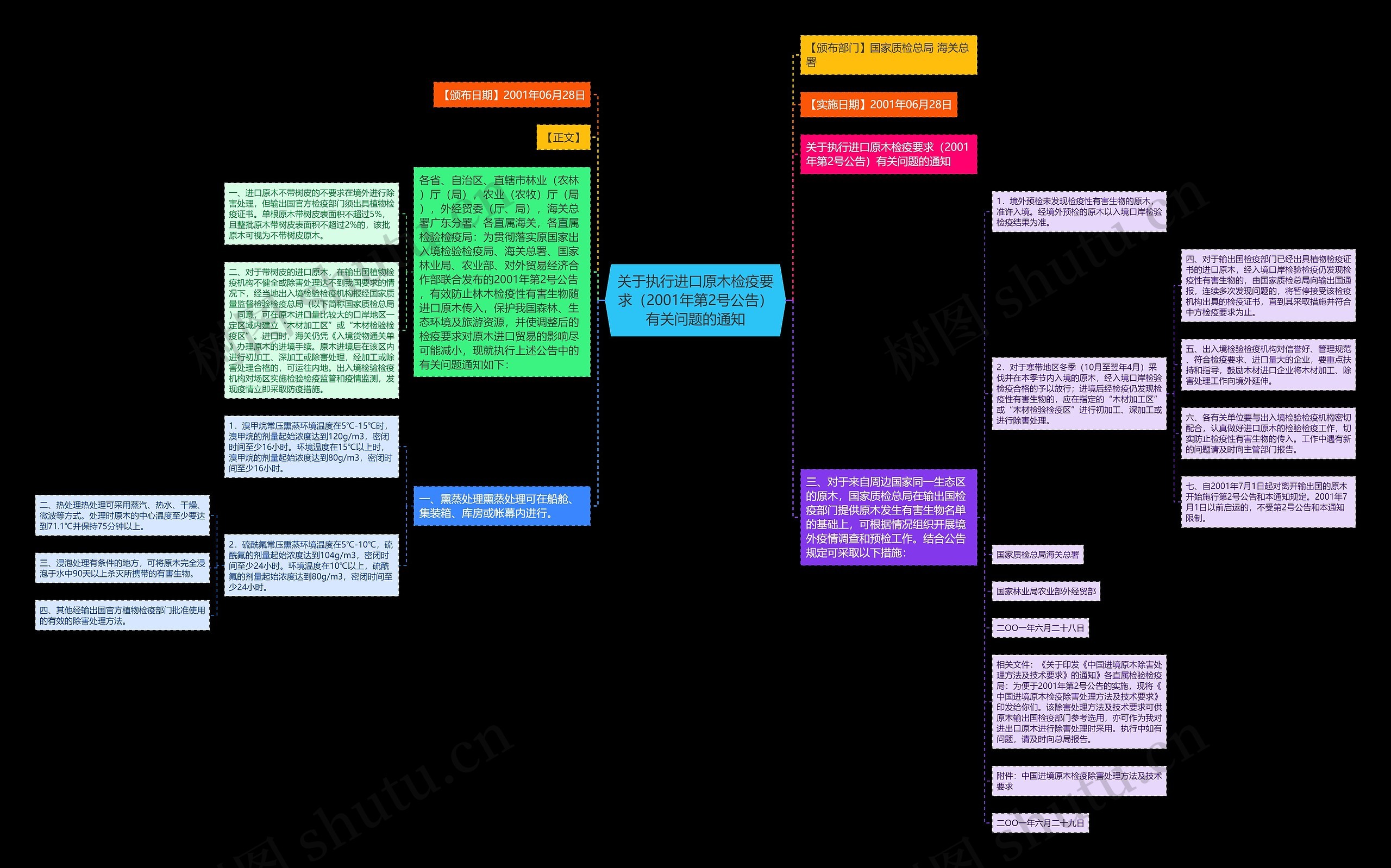 关于执行进口原木检疫要求（2001年第2号公告）有关问题的通知思维导图