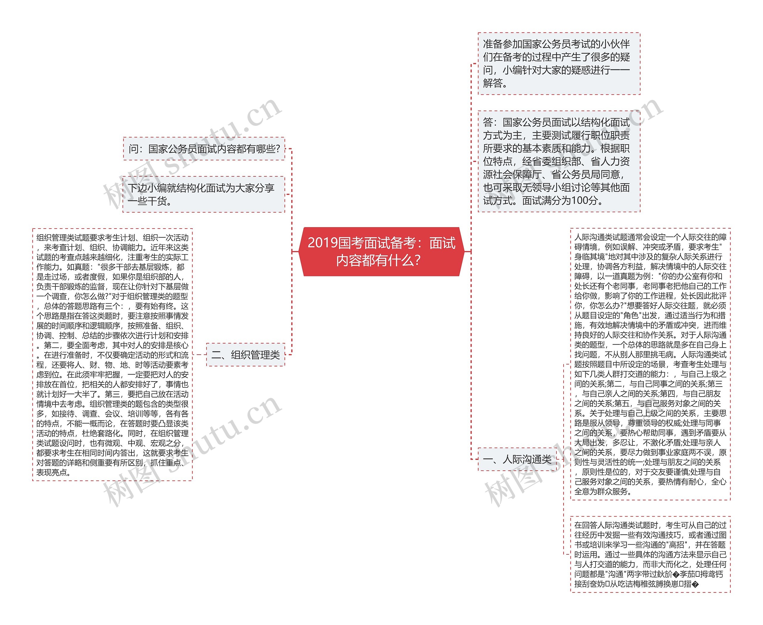 2019国考面试备考：面试内容都有什么？思维导图