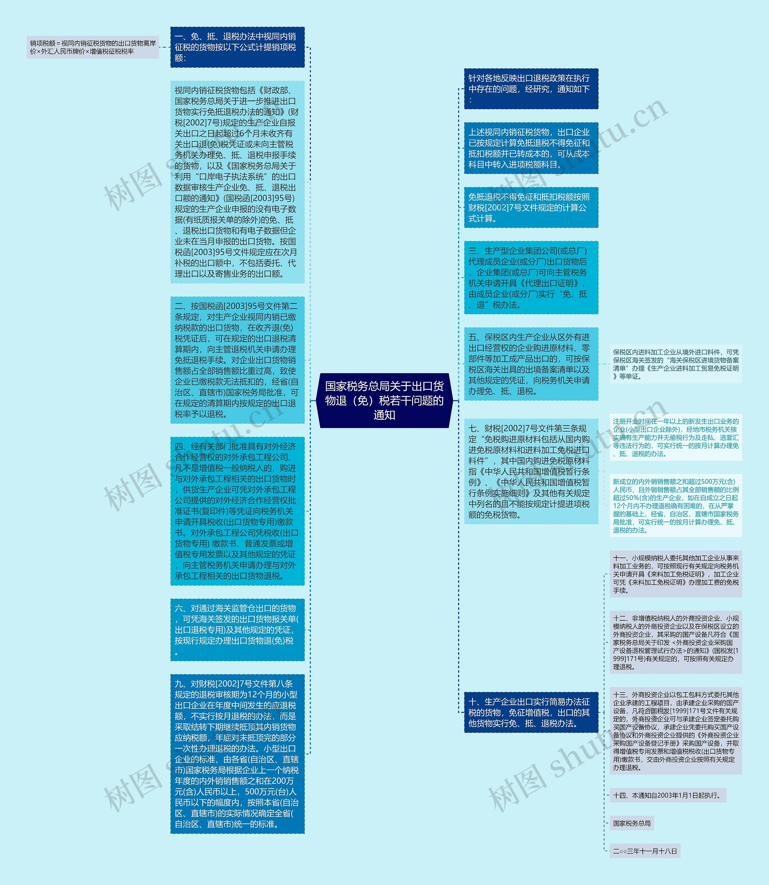 国家税务总局关于出口货物退（免）税若干问题的通知思维导图