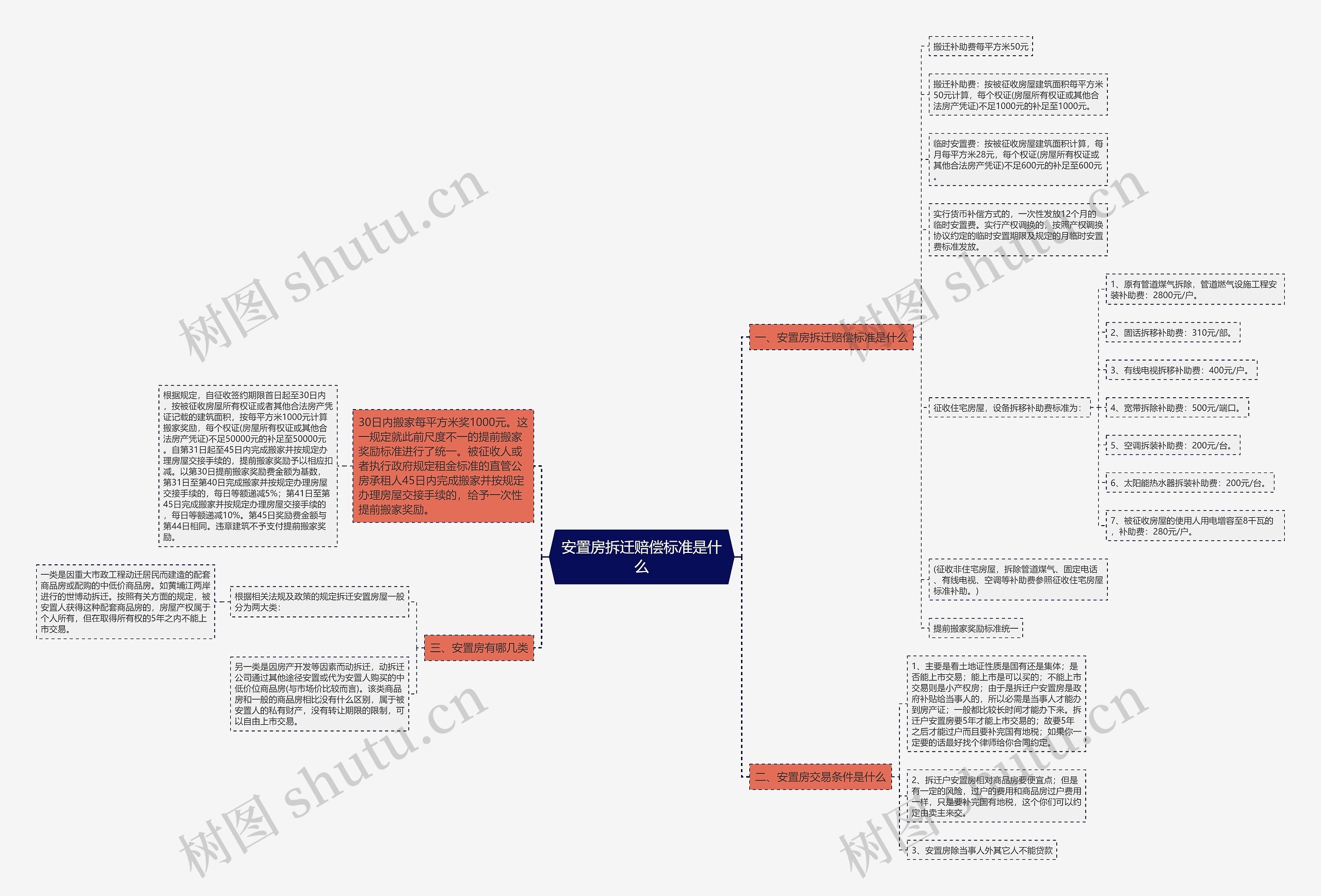 安置房拆迁赔偿标准是什么思维导图