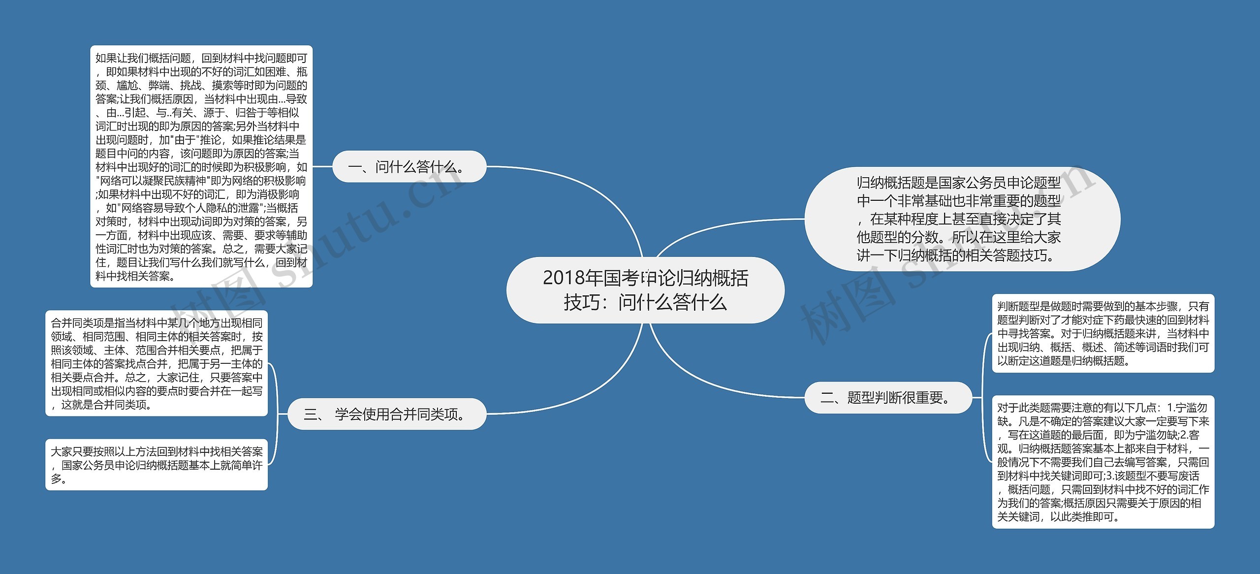 2018年国考申论归纳概括技巧：问什么答什么思维导图