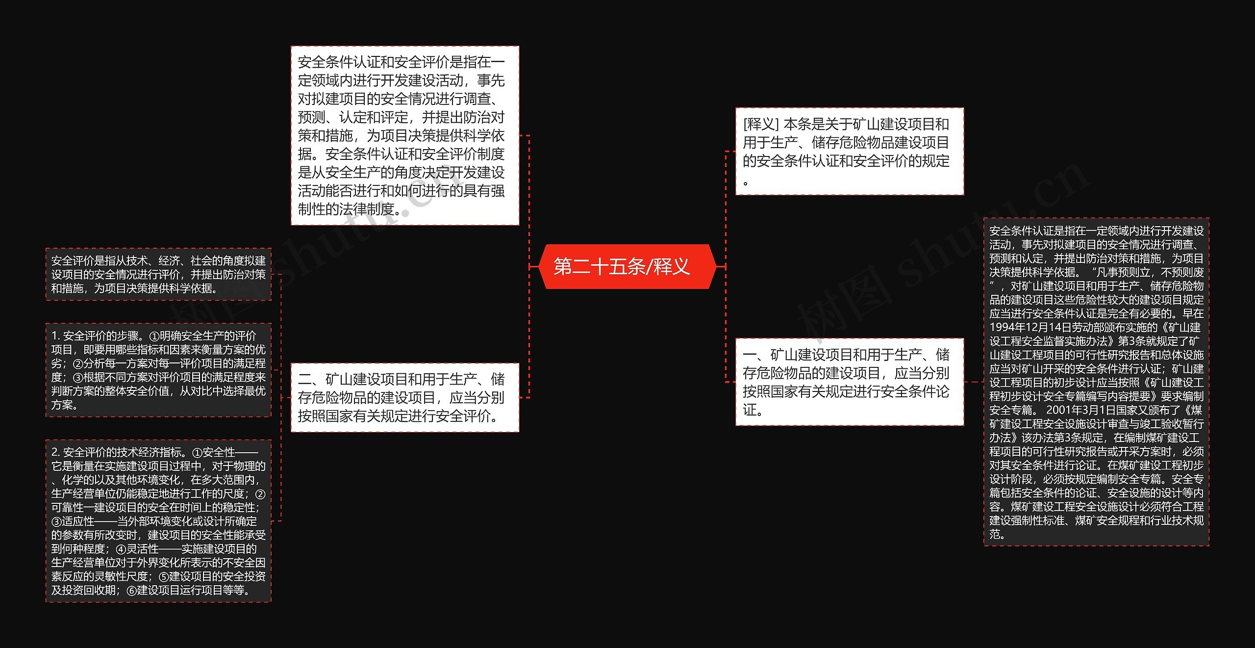  第二十五条/释义   思维导图