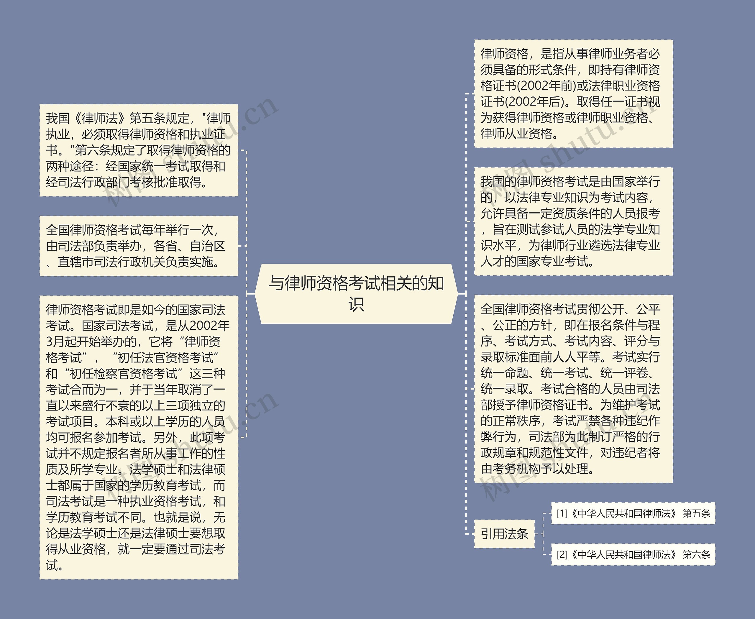 与律师资格考试相关的知识思维导图