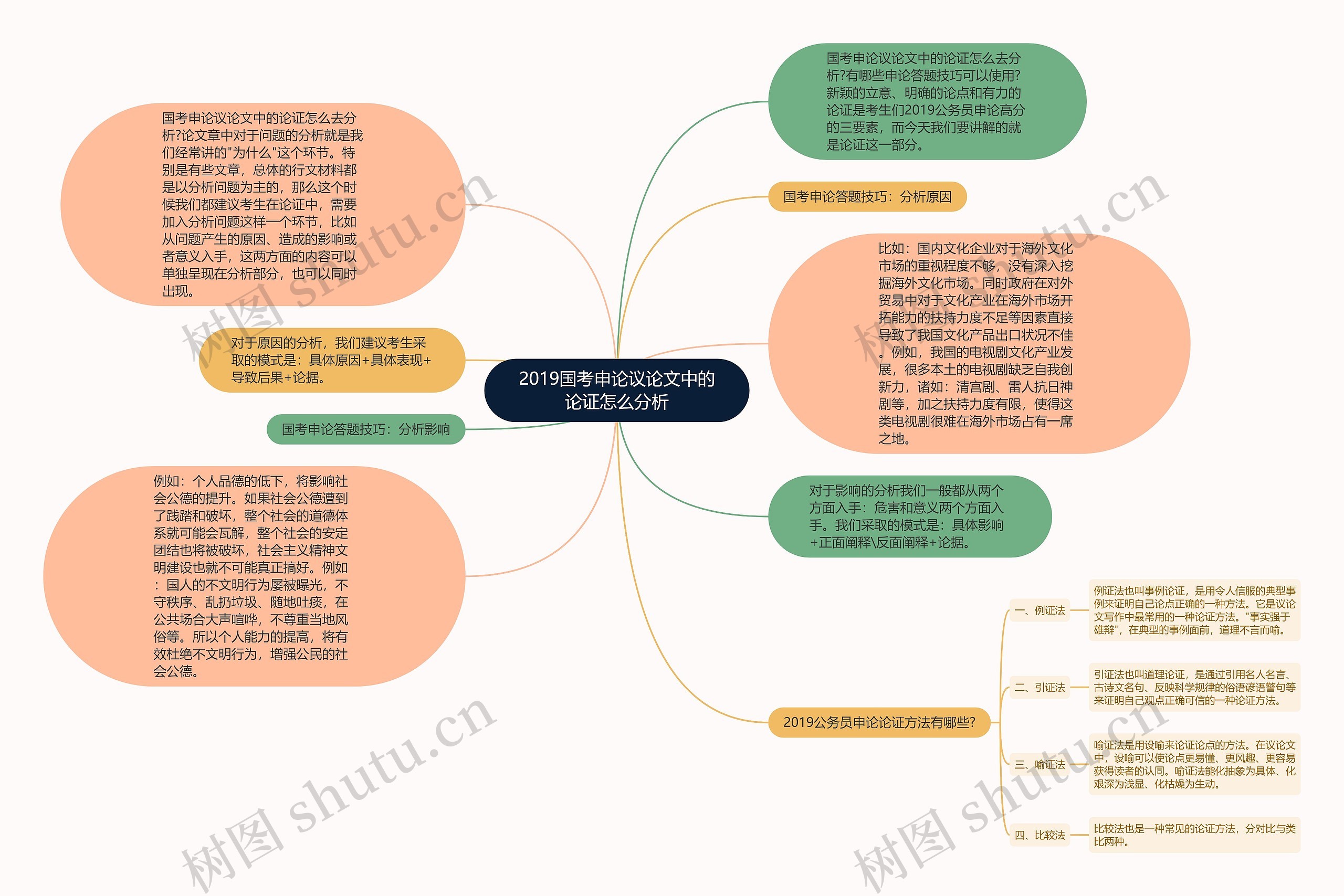 2019国考申论议论文中的论证怎么分析思维导图