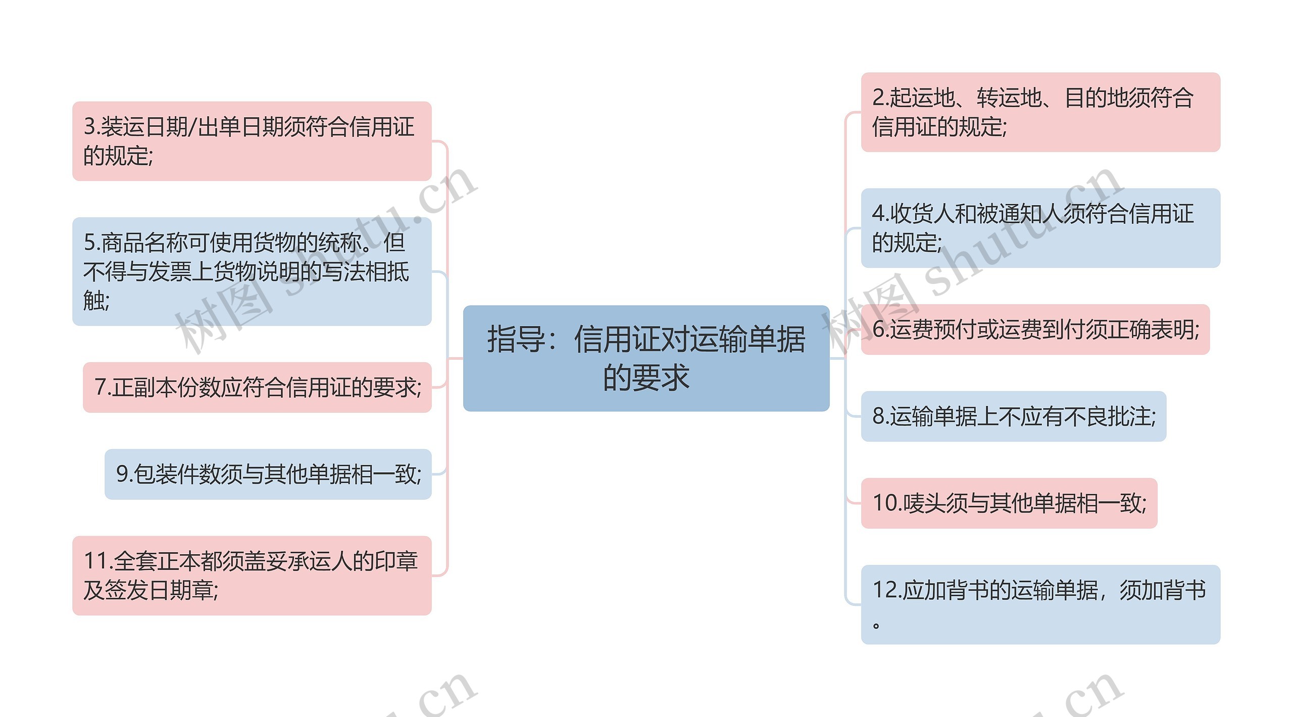 指导：信用证对运输单据的要求