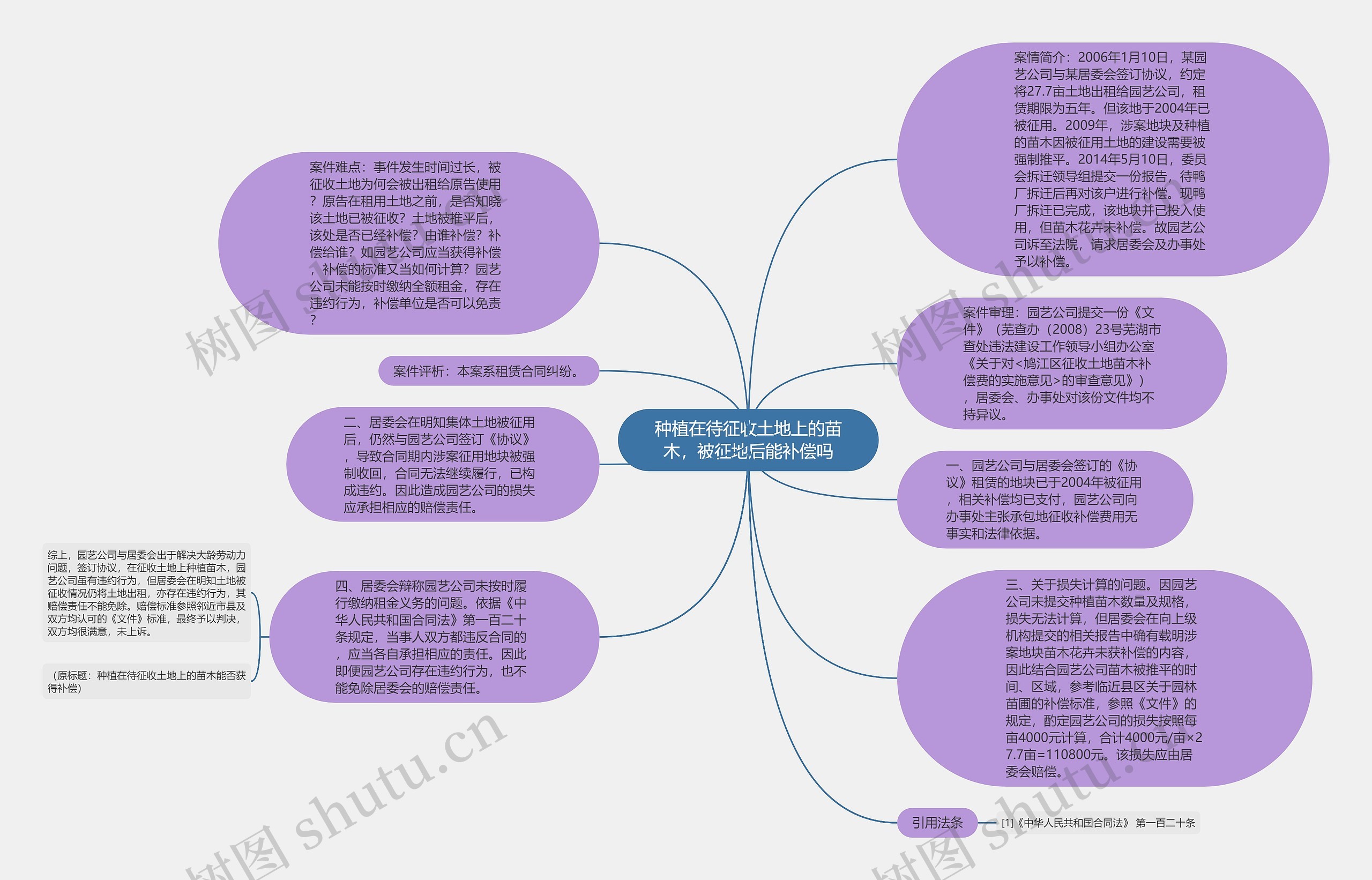 种植在待征收土地上的苗木，被征地后能补偿吗思维导图