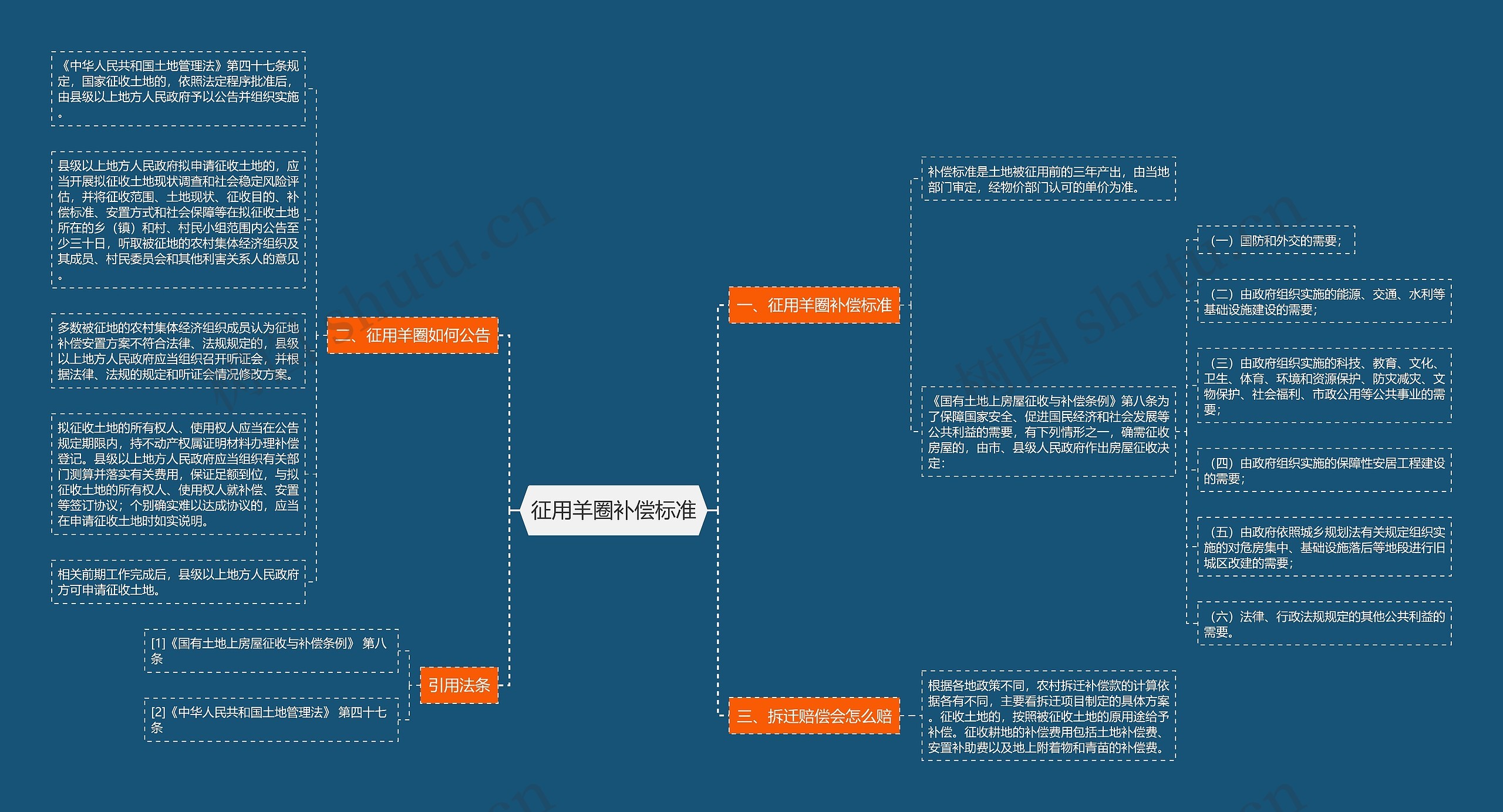 征用羊圈补偿标准思维导图