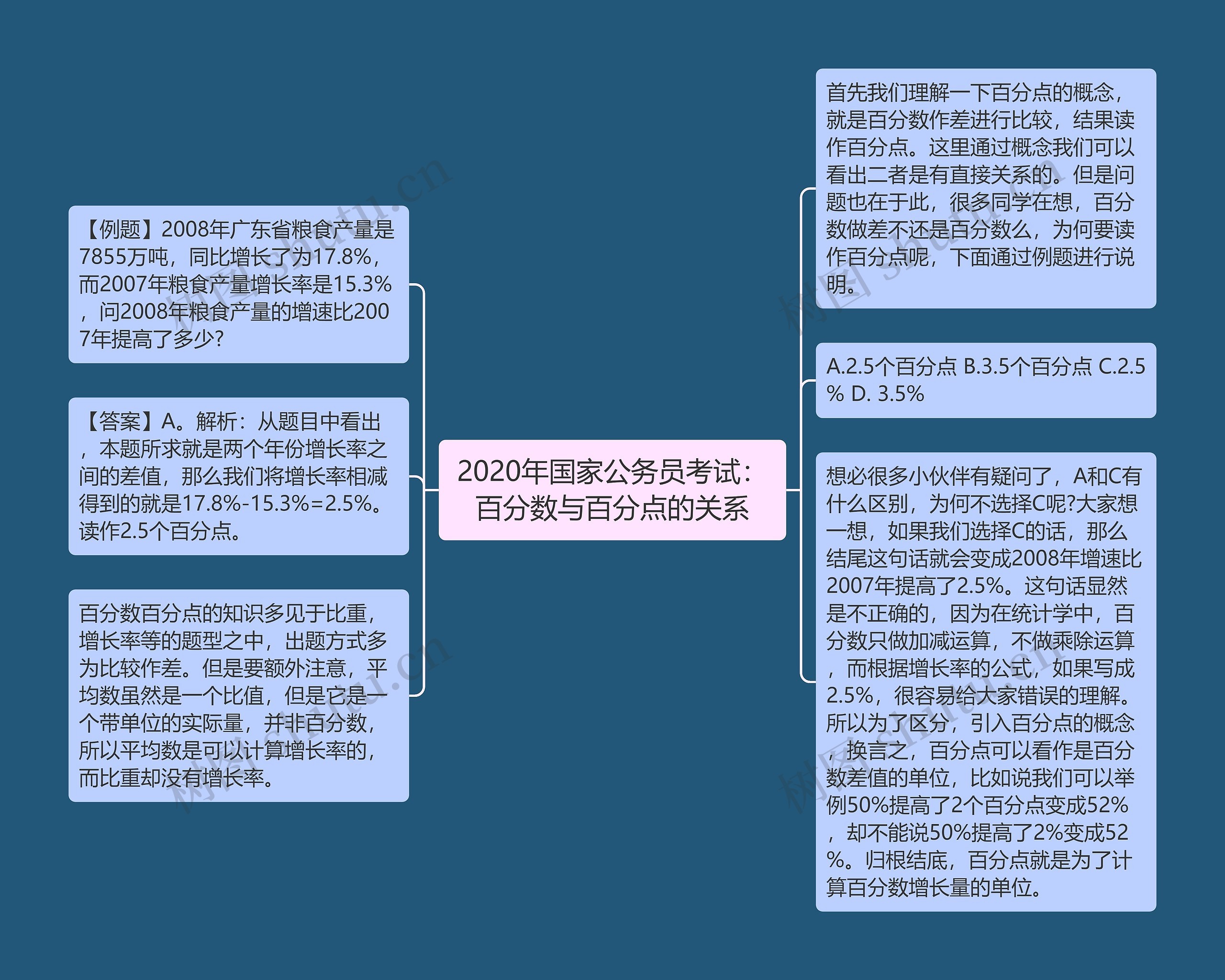 2020年国家公务员考试：百分数与百分点的关系思维导图