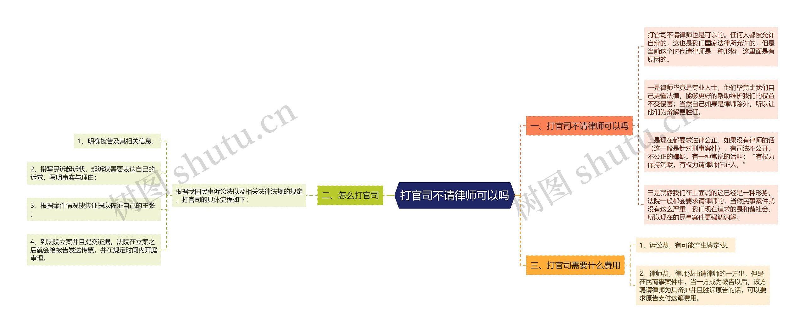 打官司不请律师可以吗思维导图