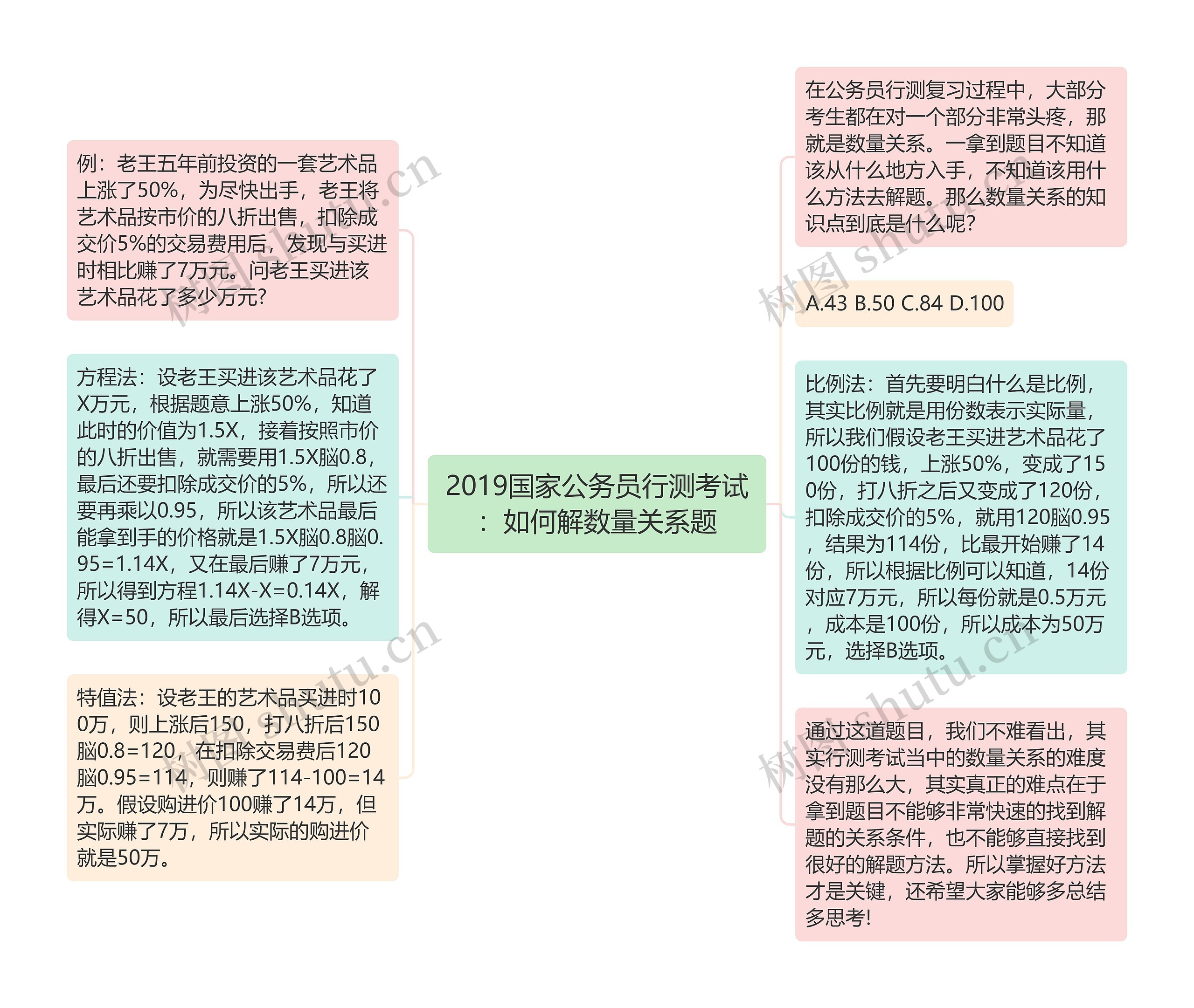 2019国家公务员行测考试：如何解数量关系题思维导图