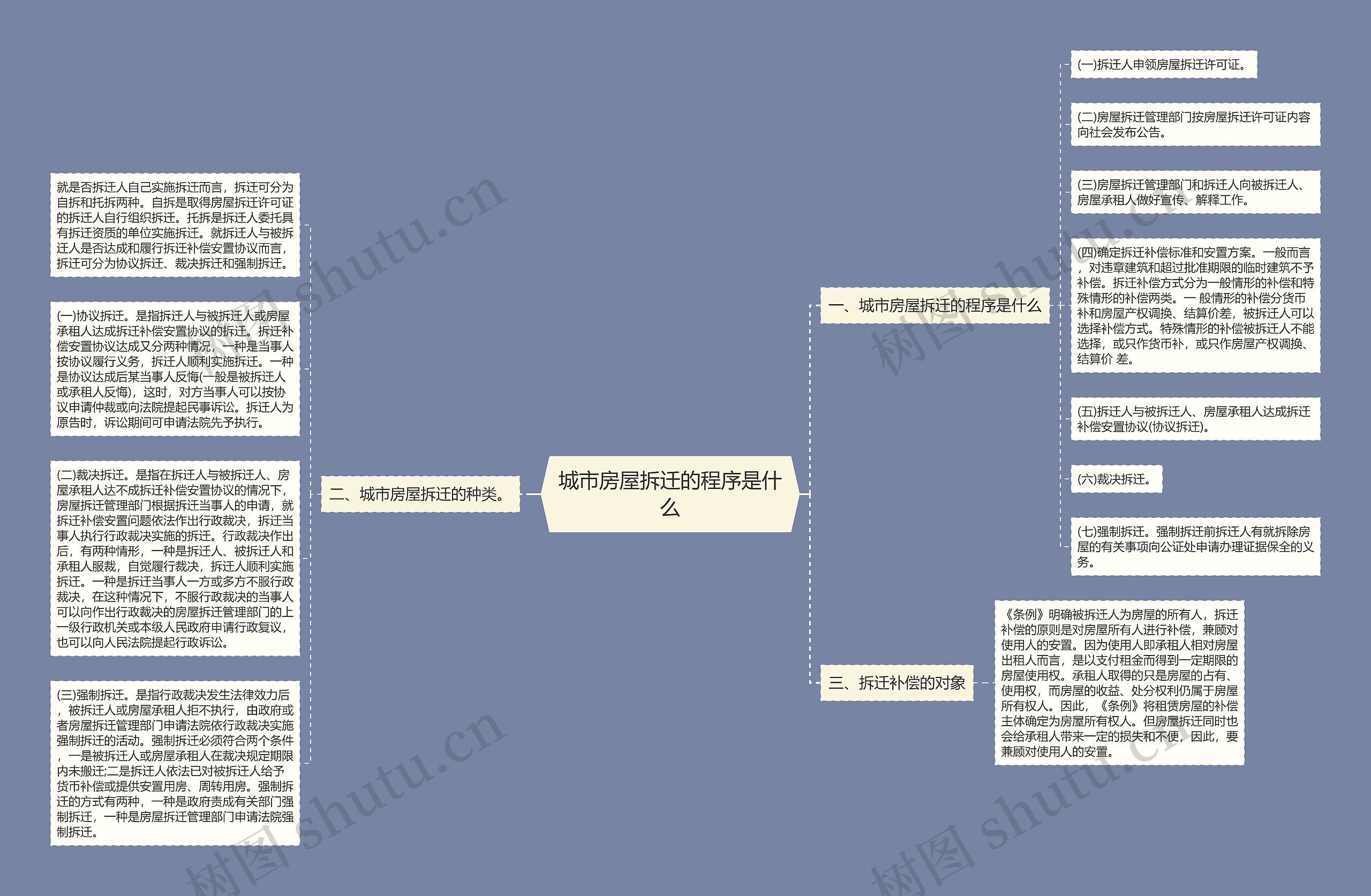 城市房屋拆迁的程序是什么思维导图