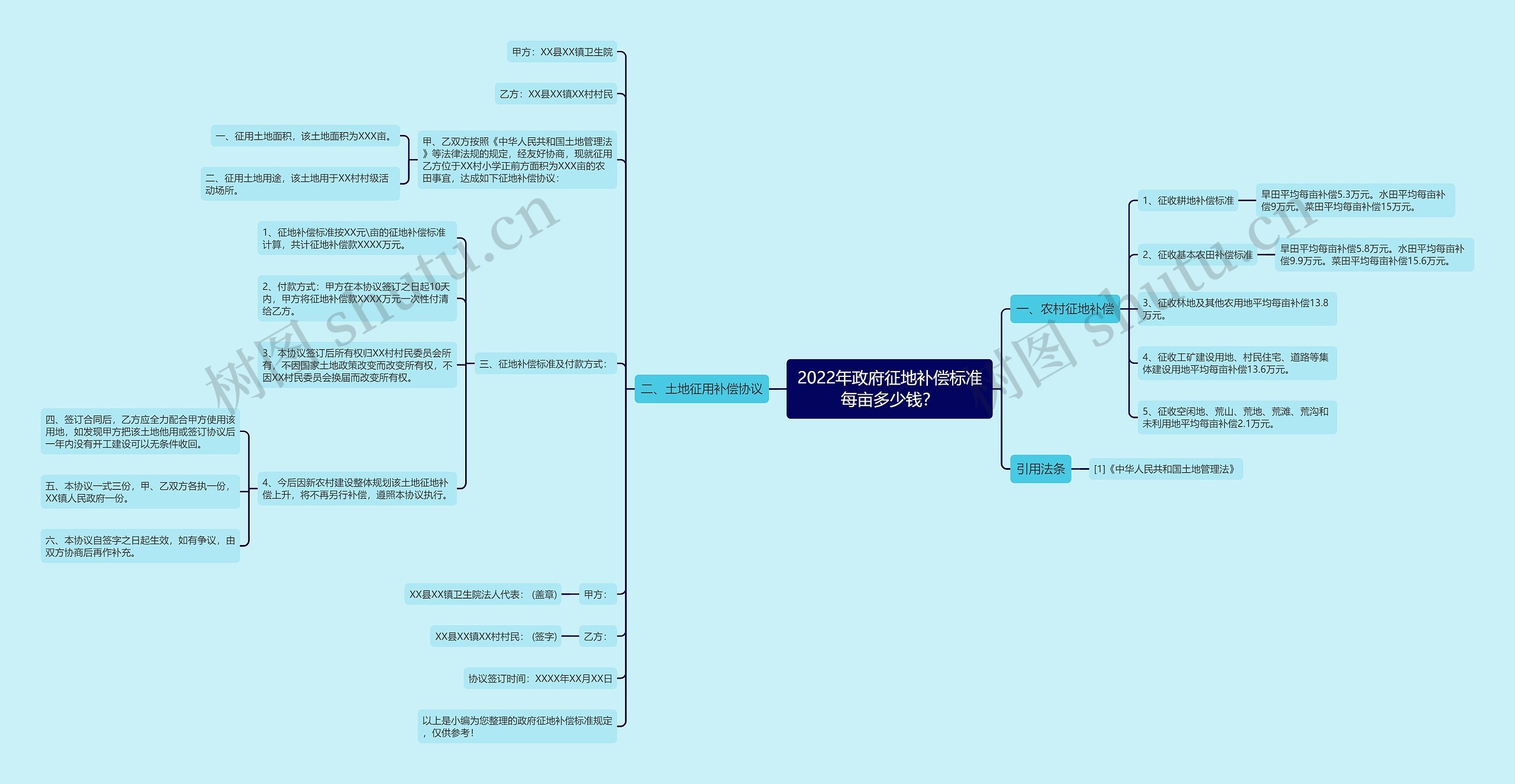 2022年政府征地补偿标准每亩多少钱？思维导图