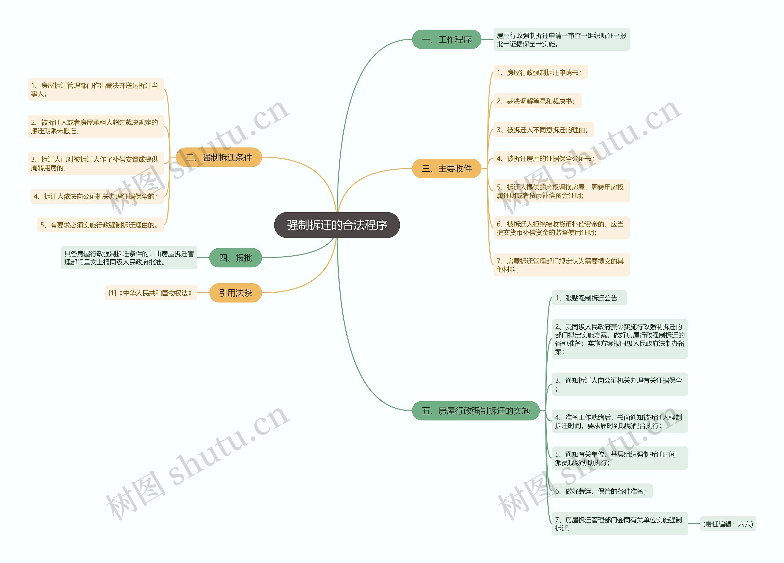 强制拆迁的合法程序思维导图
