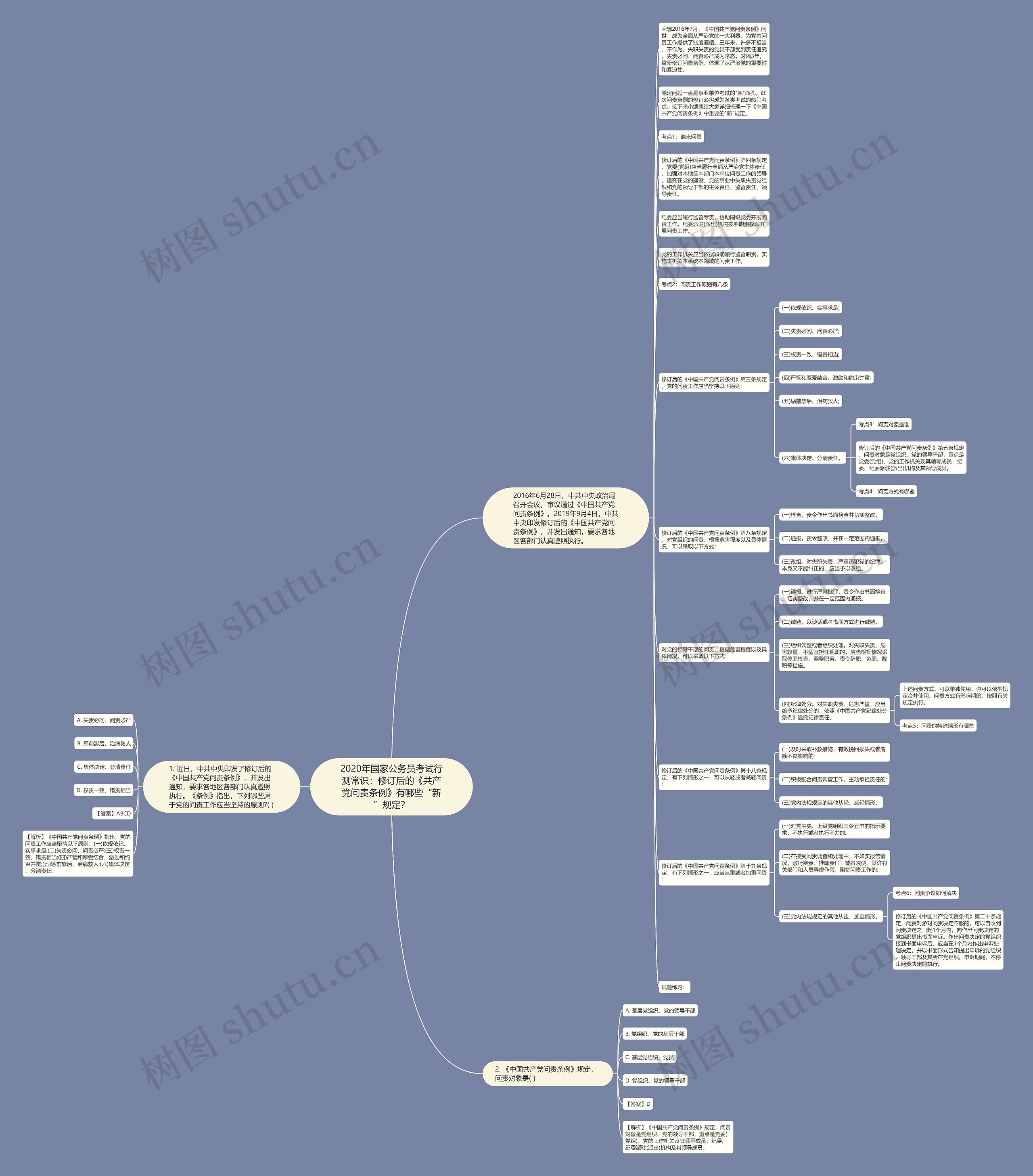 2020年国家公务员考试行测常识：修订后的《共产党问责条例》有哪些“新”规定？思维导图