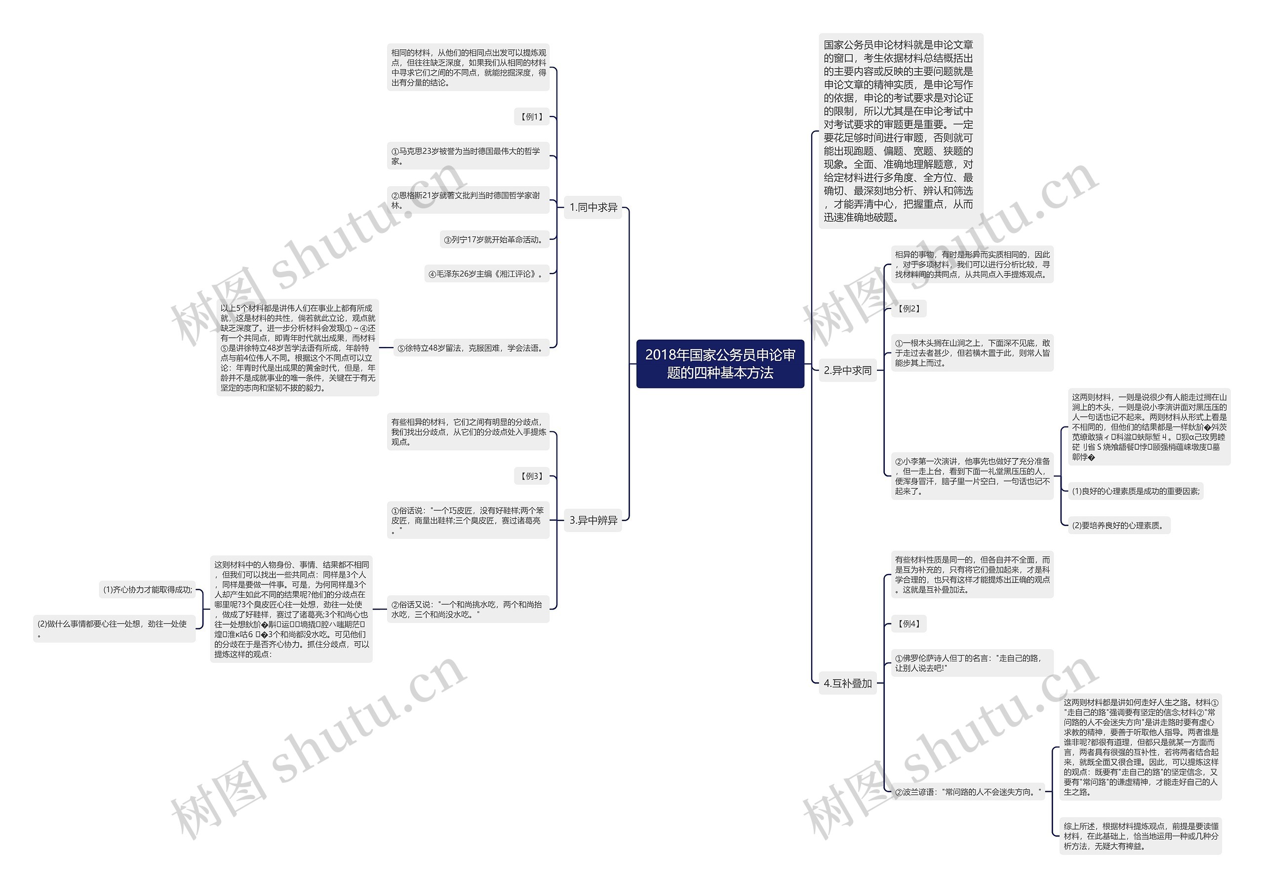 2018年国家公务员申论审题的四种基本方法思维导图