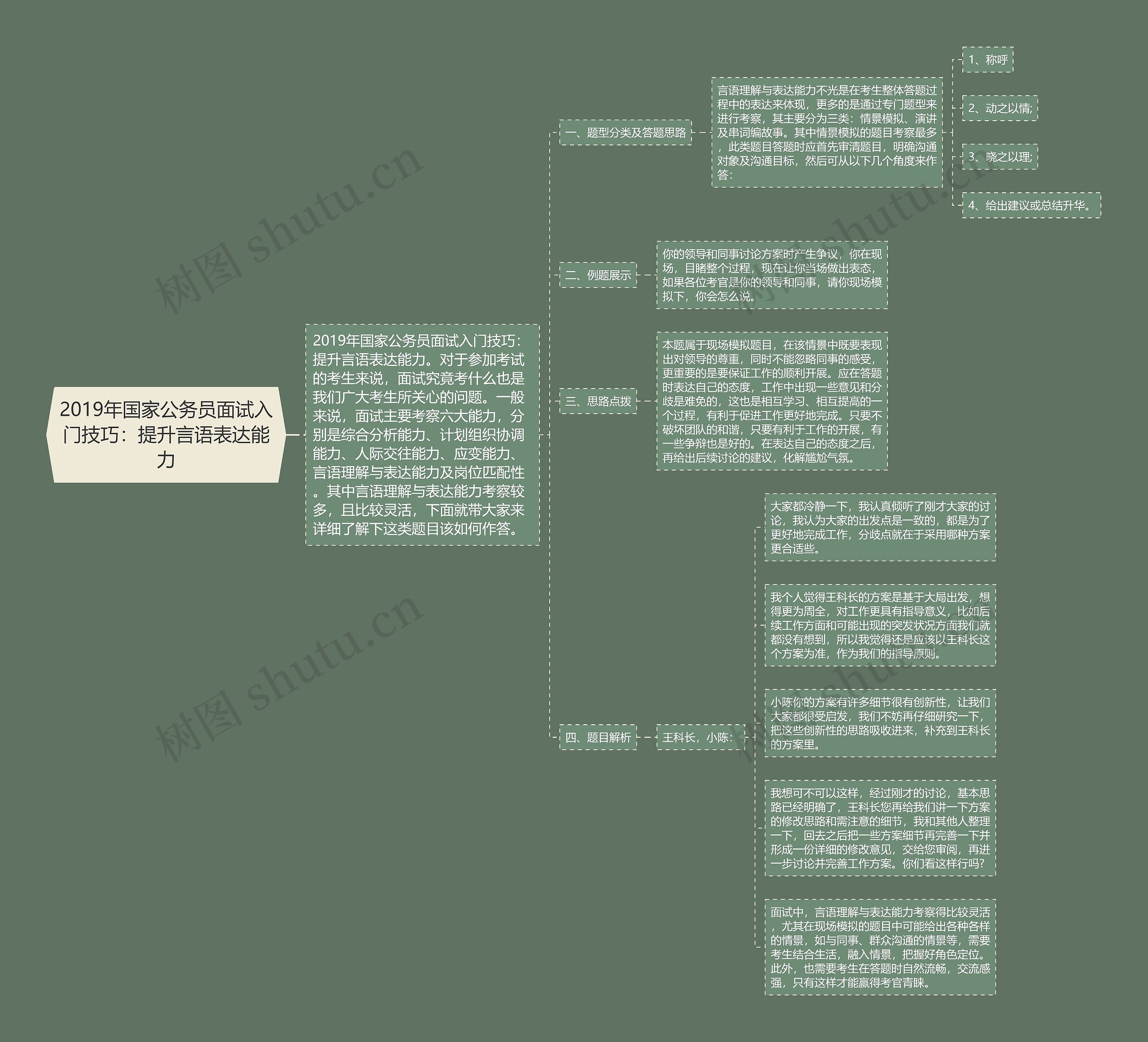 2019年国家公务员面试入门技巧：提升言语表达能力思维导图