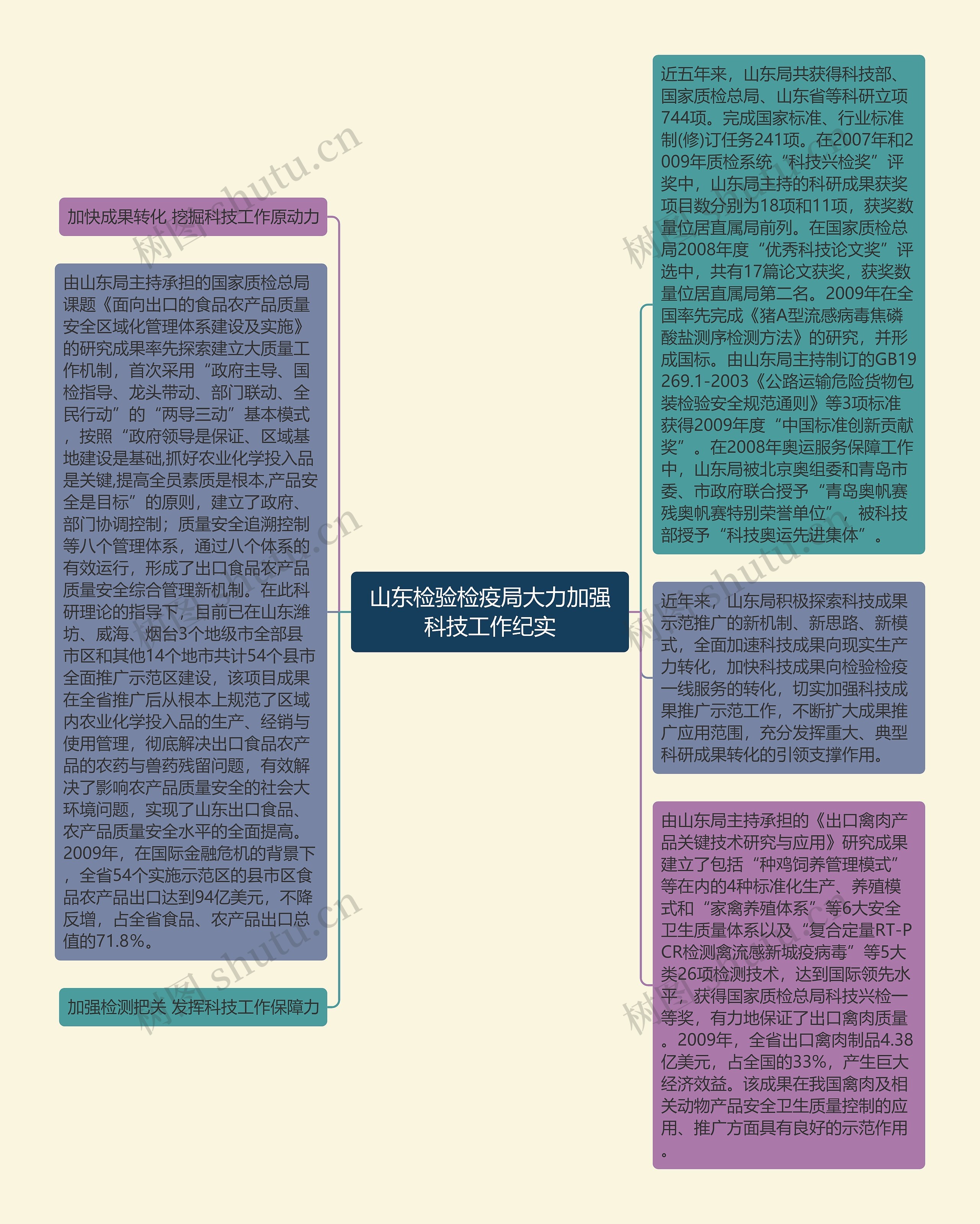 山东检验检疫局大力加强科技工作纪实思维导图