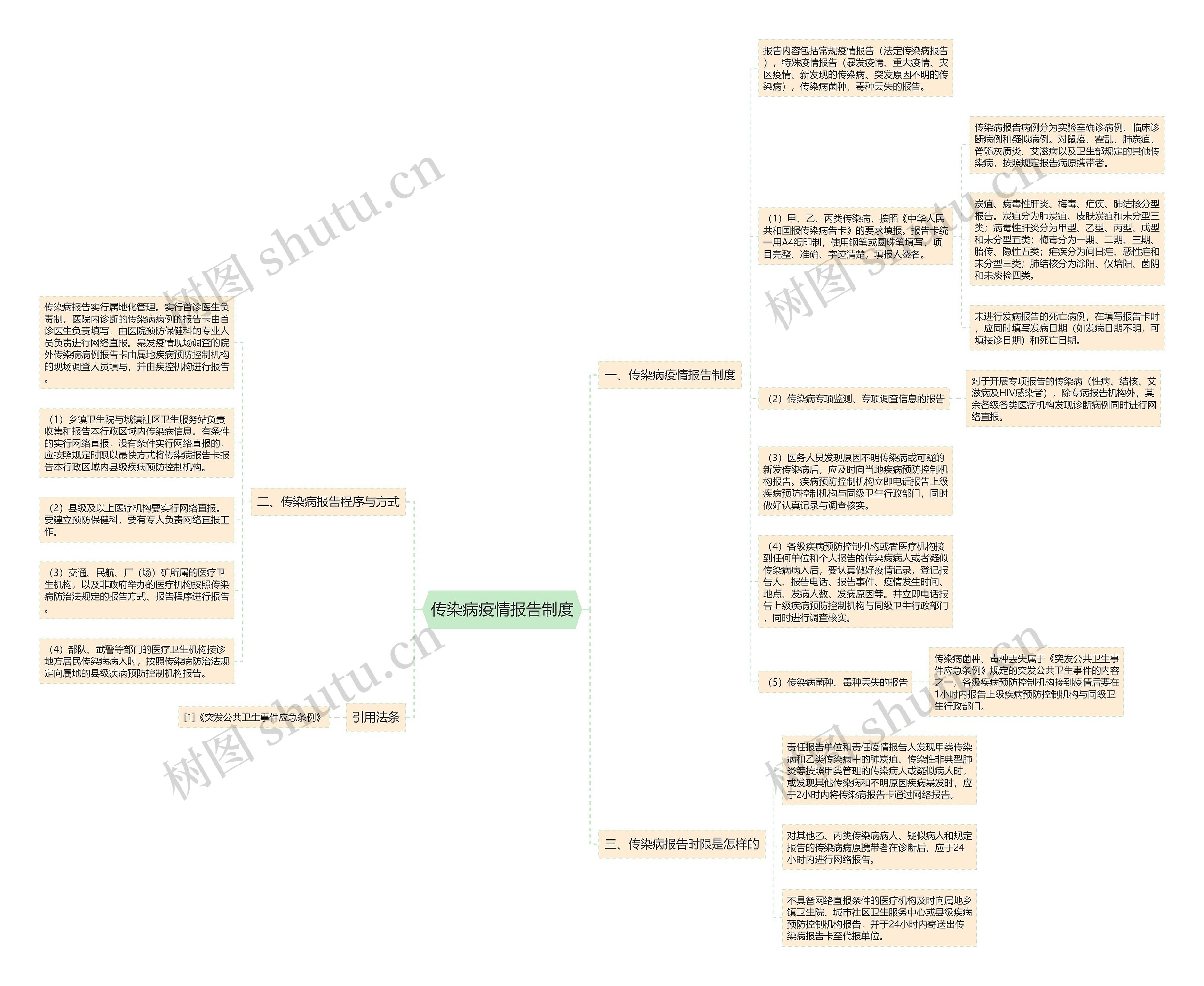 传染病疫情报告制度思维导图