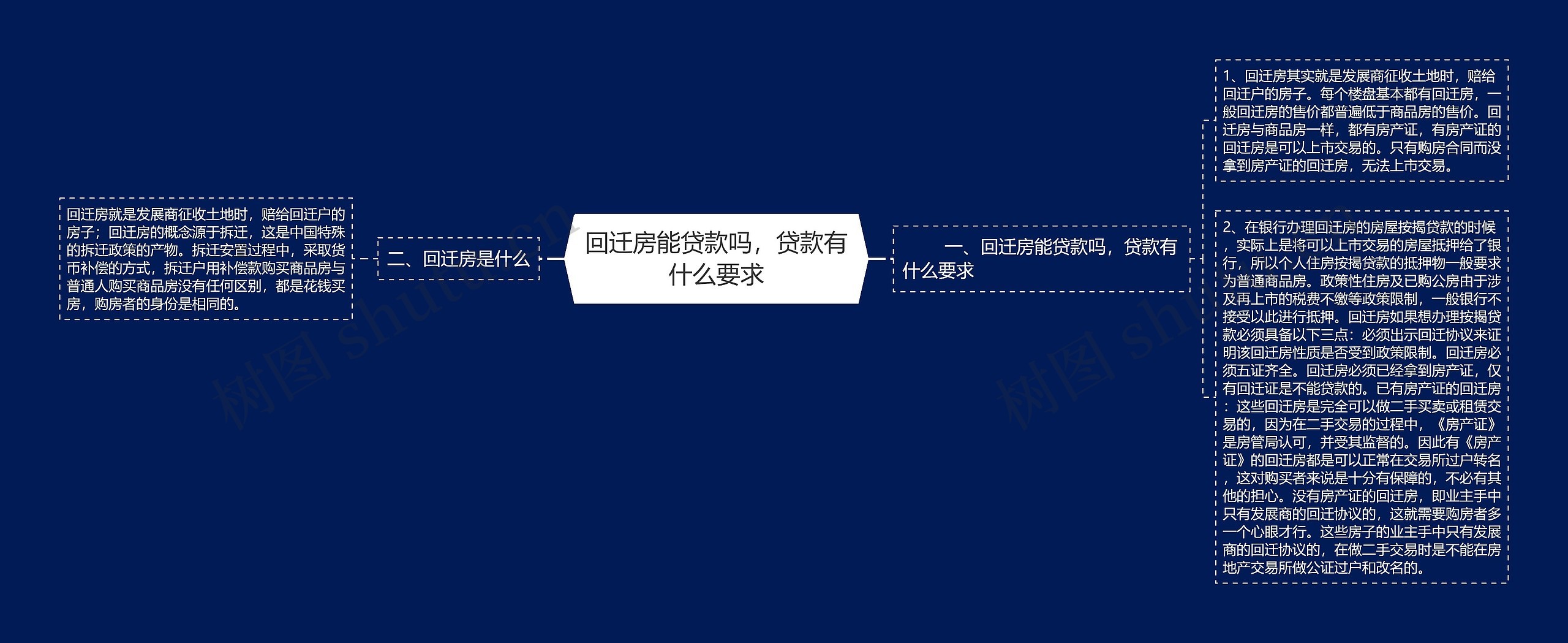 回迁房能贷款吗，贷款有什么要求思维导图