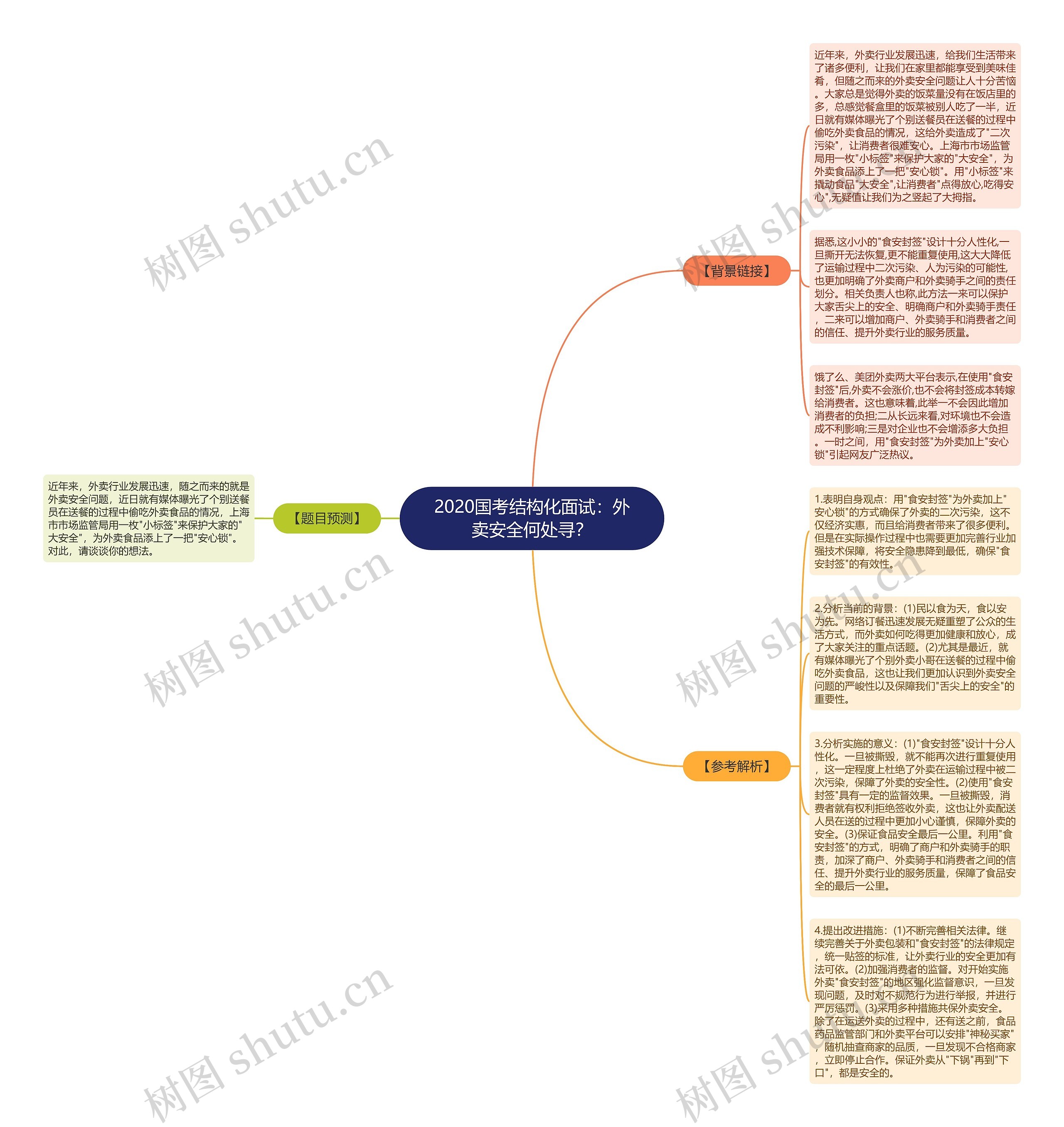 2020国考结构化面试：外卖安全何处寻？思维导图