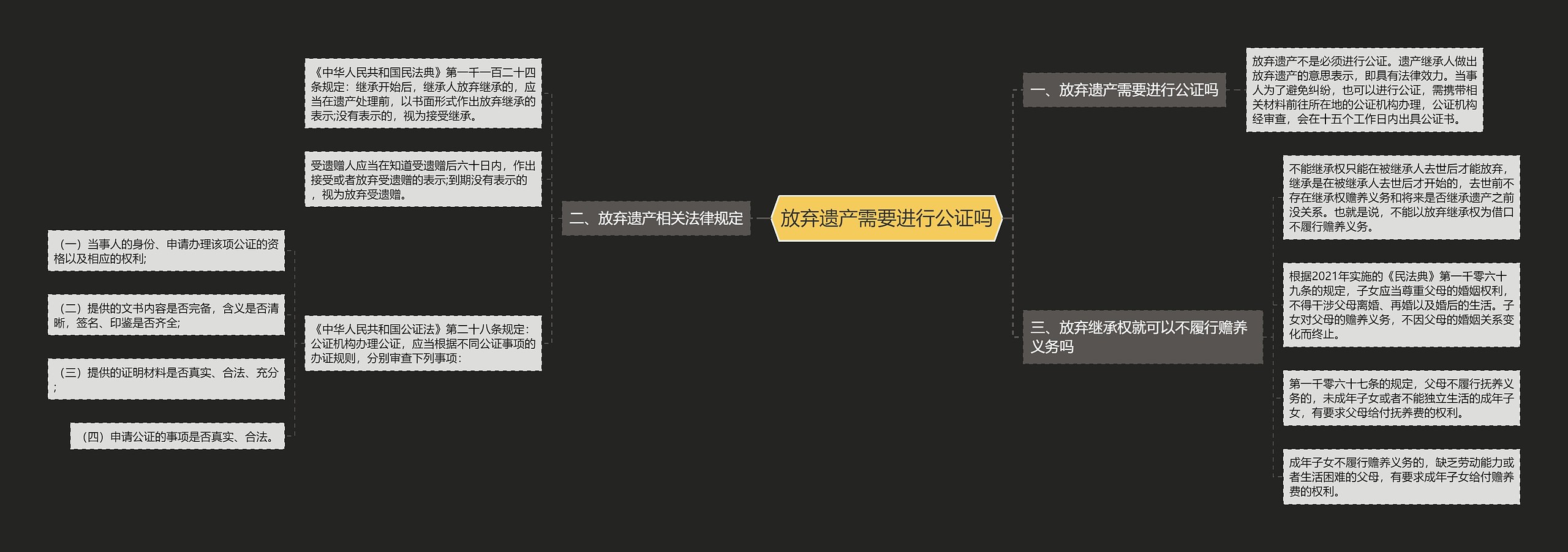 放弃遗产需要进行公证吗思维导图