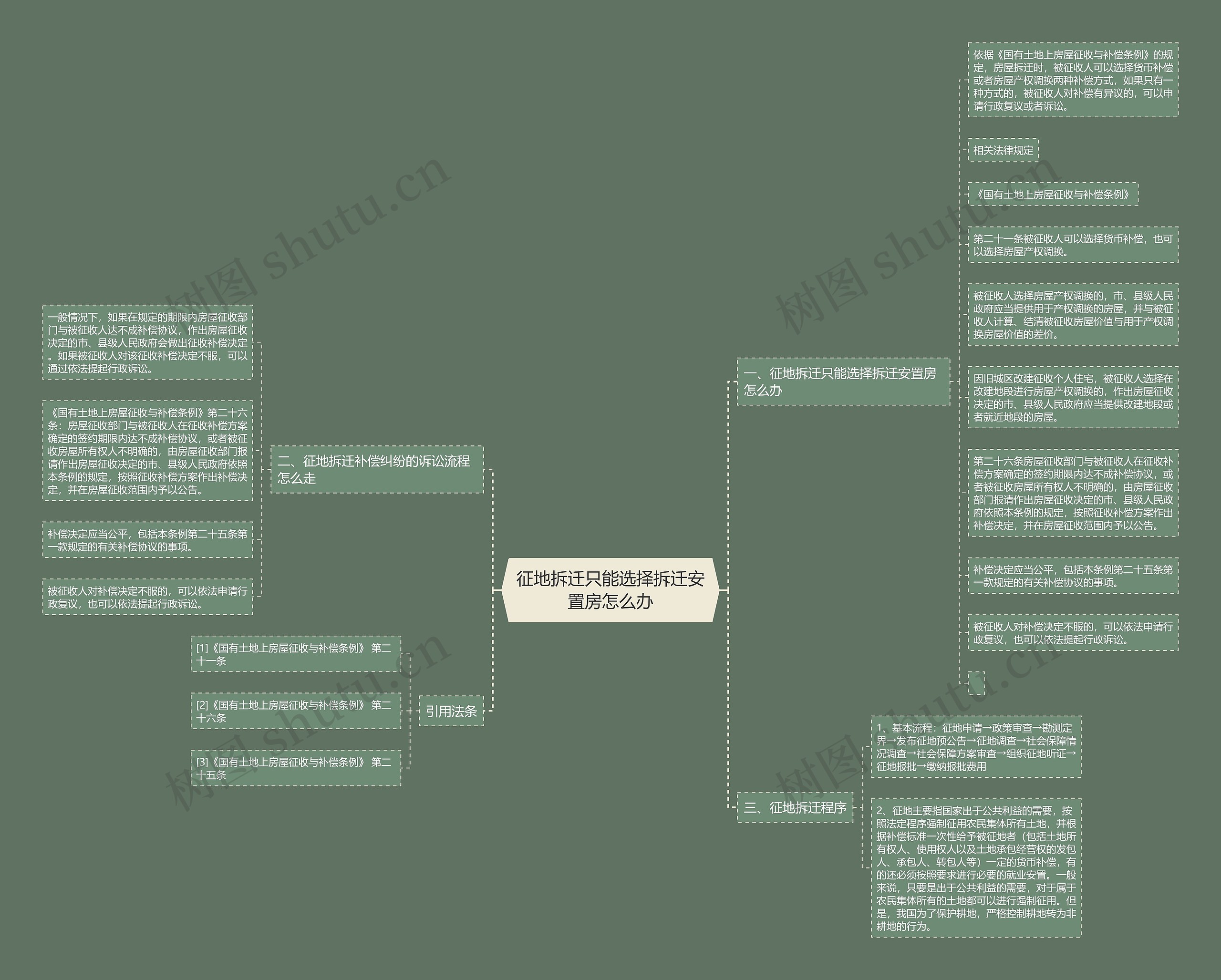 征地拆迁只能选择拆迁安置房怎么办思维导图