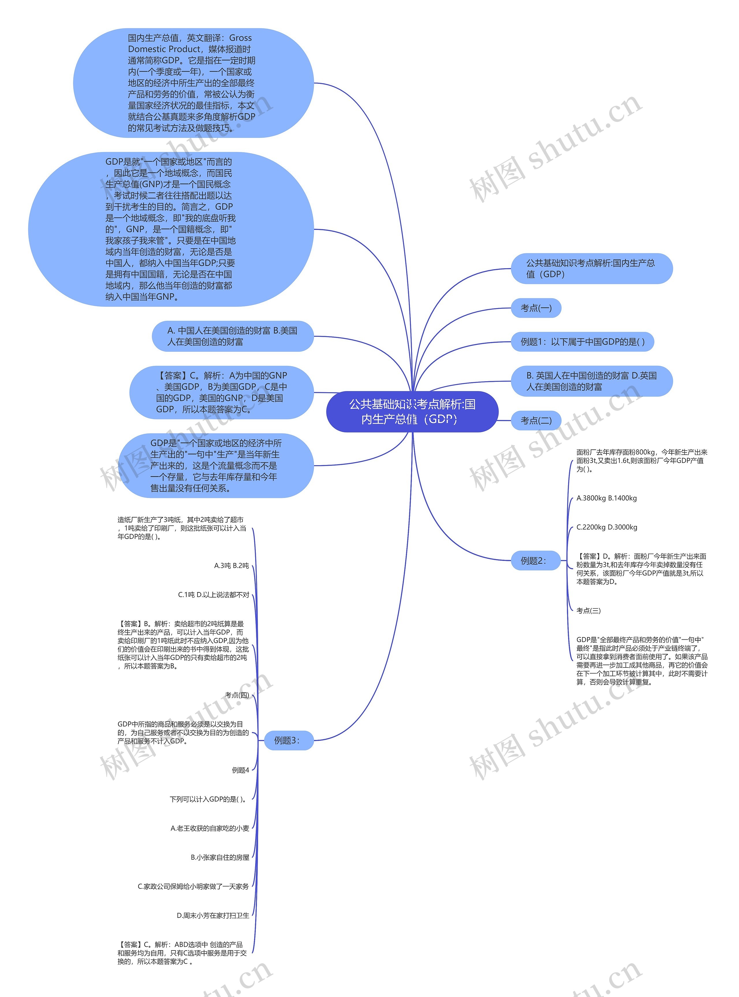 公共基础知识考点解析:国内生产总值（GDP）思维导图