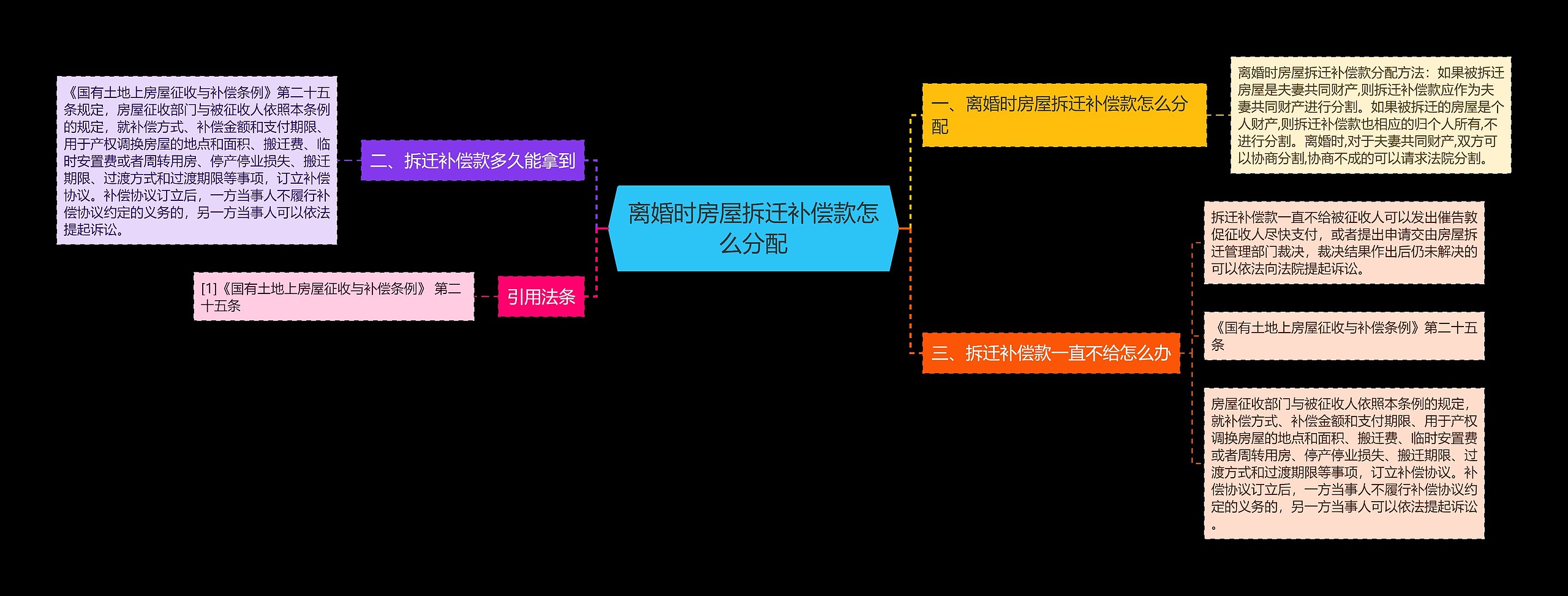 离婚时房屋拆迁补偿款怎么分配思维导图