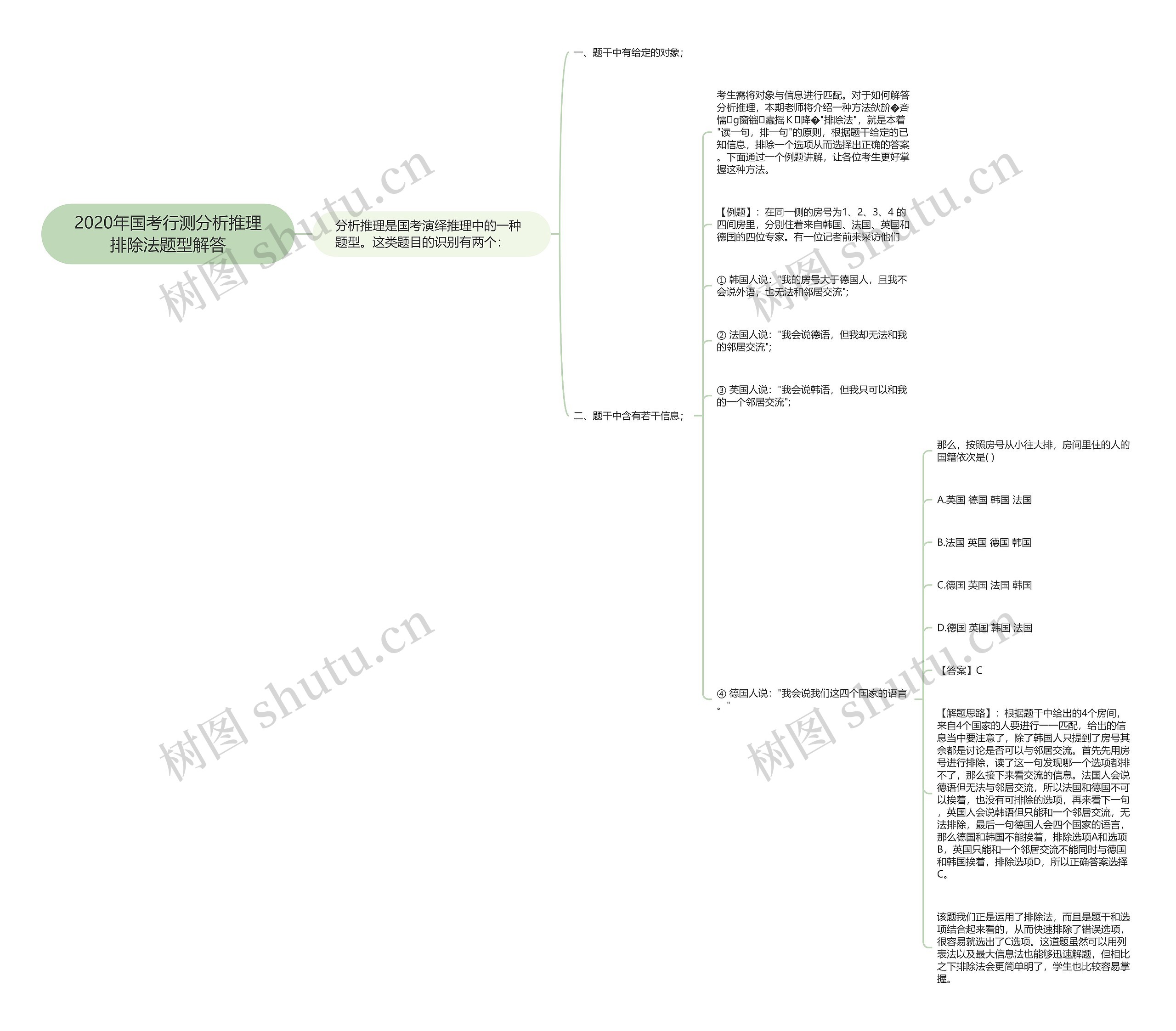 2020年国考行测分析推理排除法题型解答思维导图