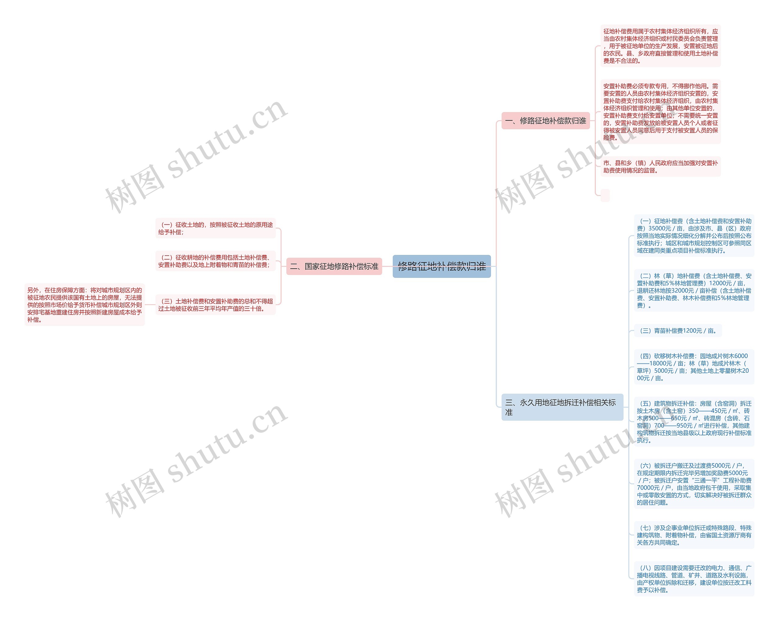 修路征地补偿款归谁思维导图
