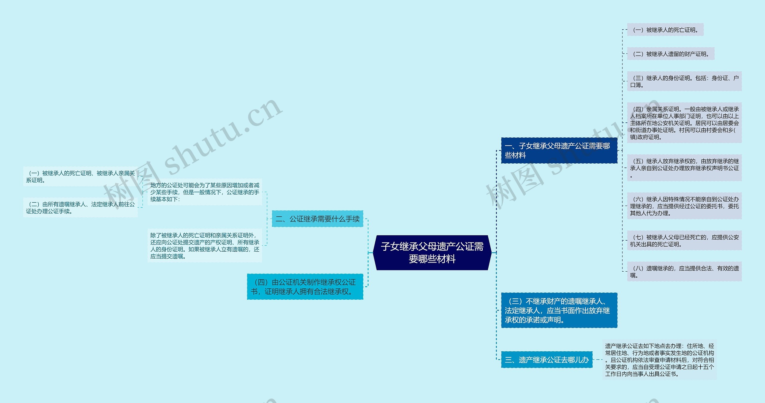 子女继承父母遗产公证需要哪些材料思维导图