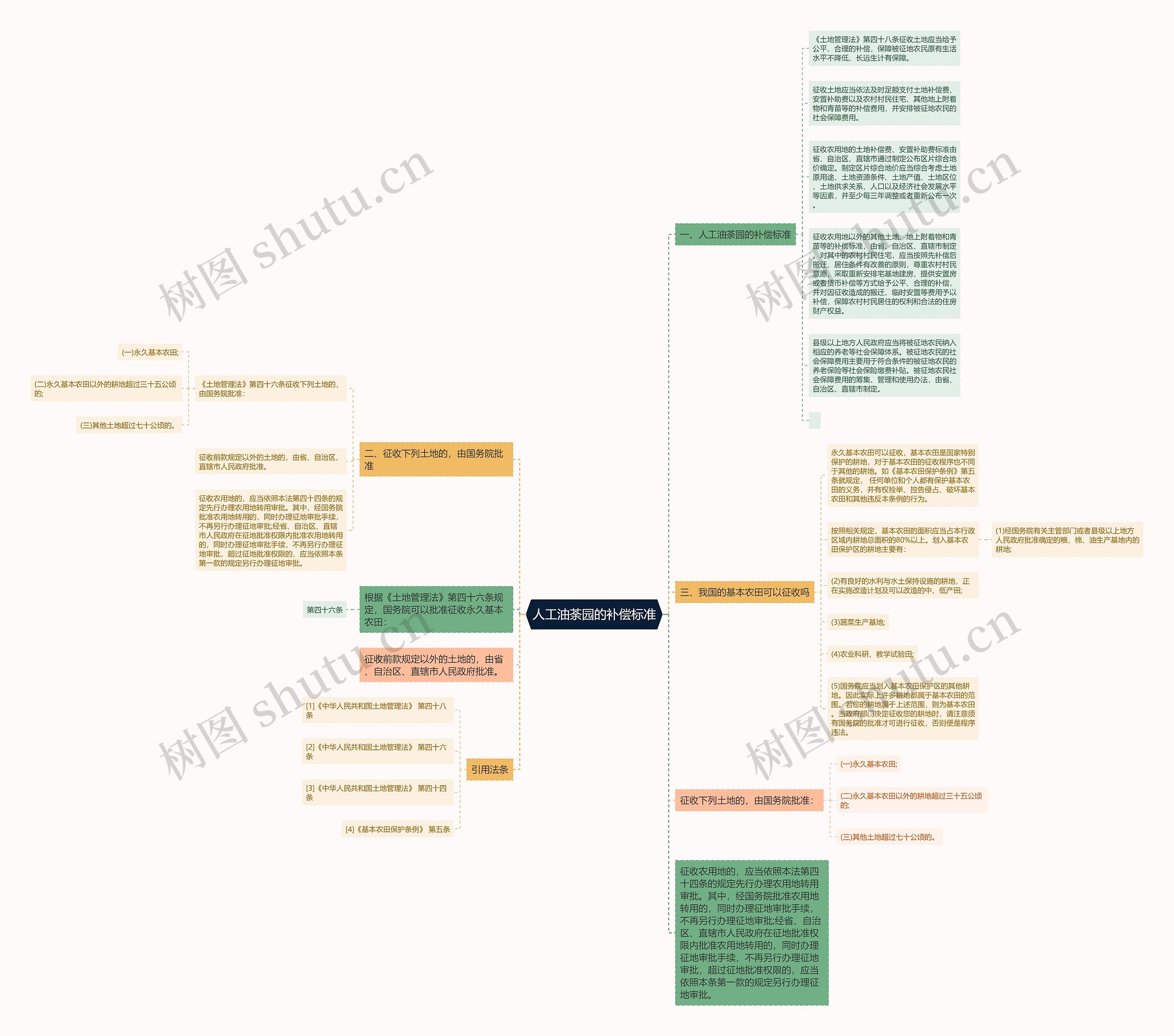 人工油荼园的补偿标准思维导图