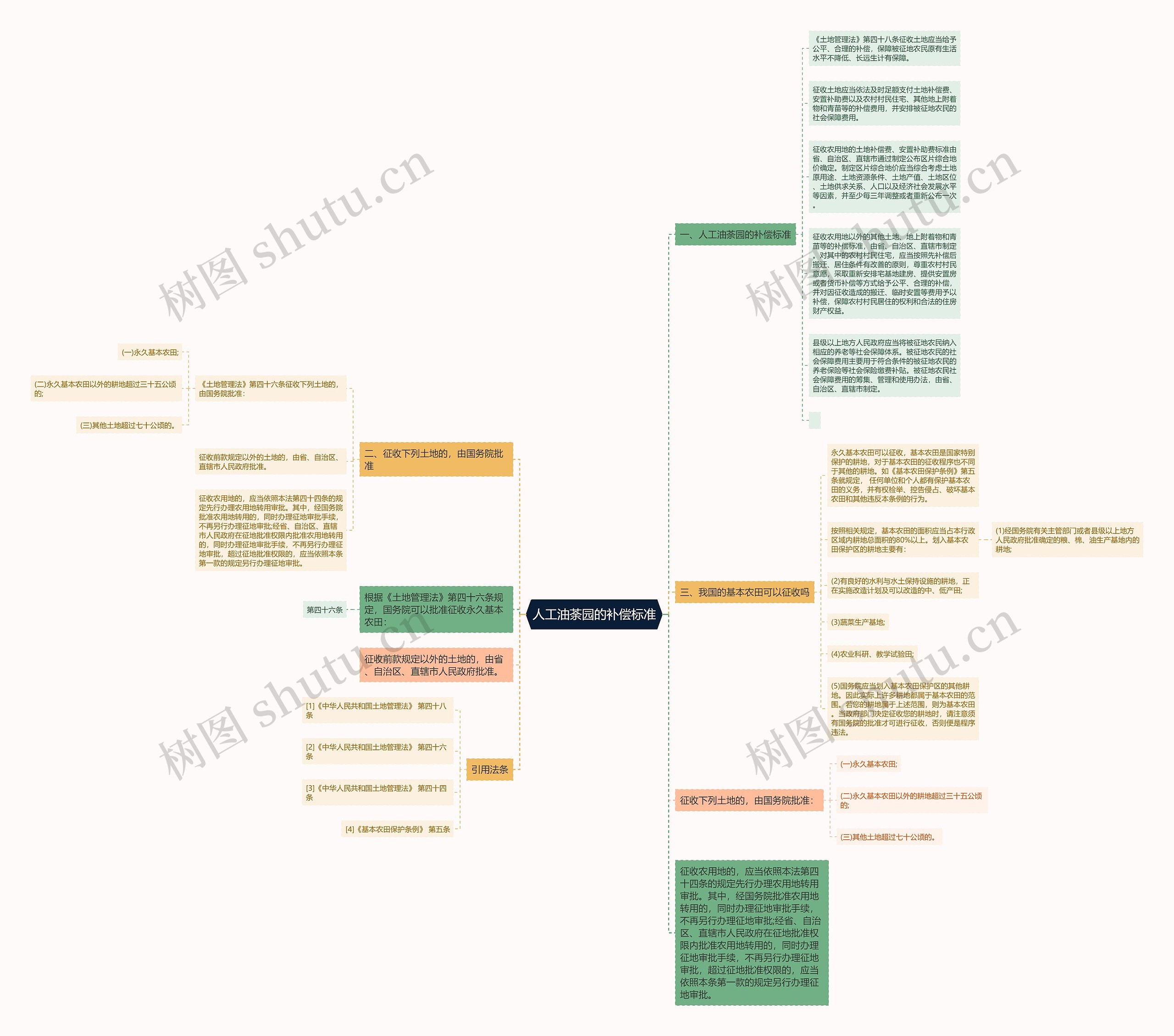 人工油荼园的补偿标准 人工油荼园的补偿标准