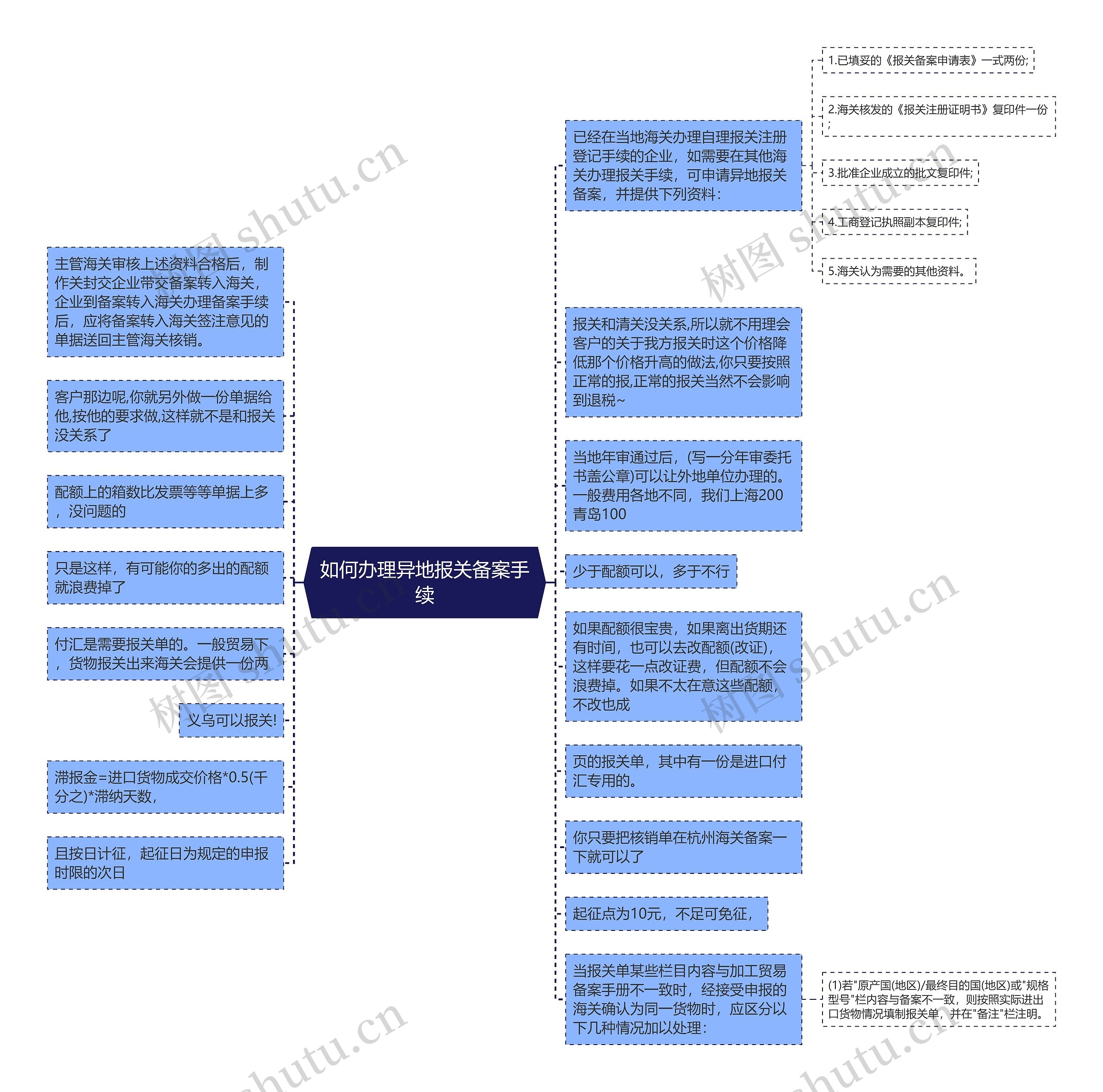 如何办理异地报关备案手续思维导图