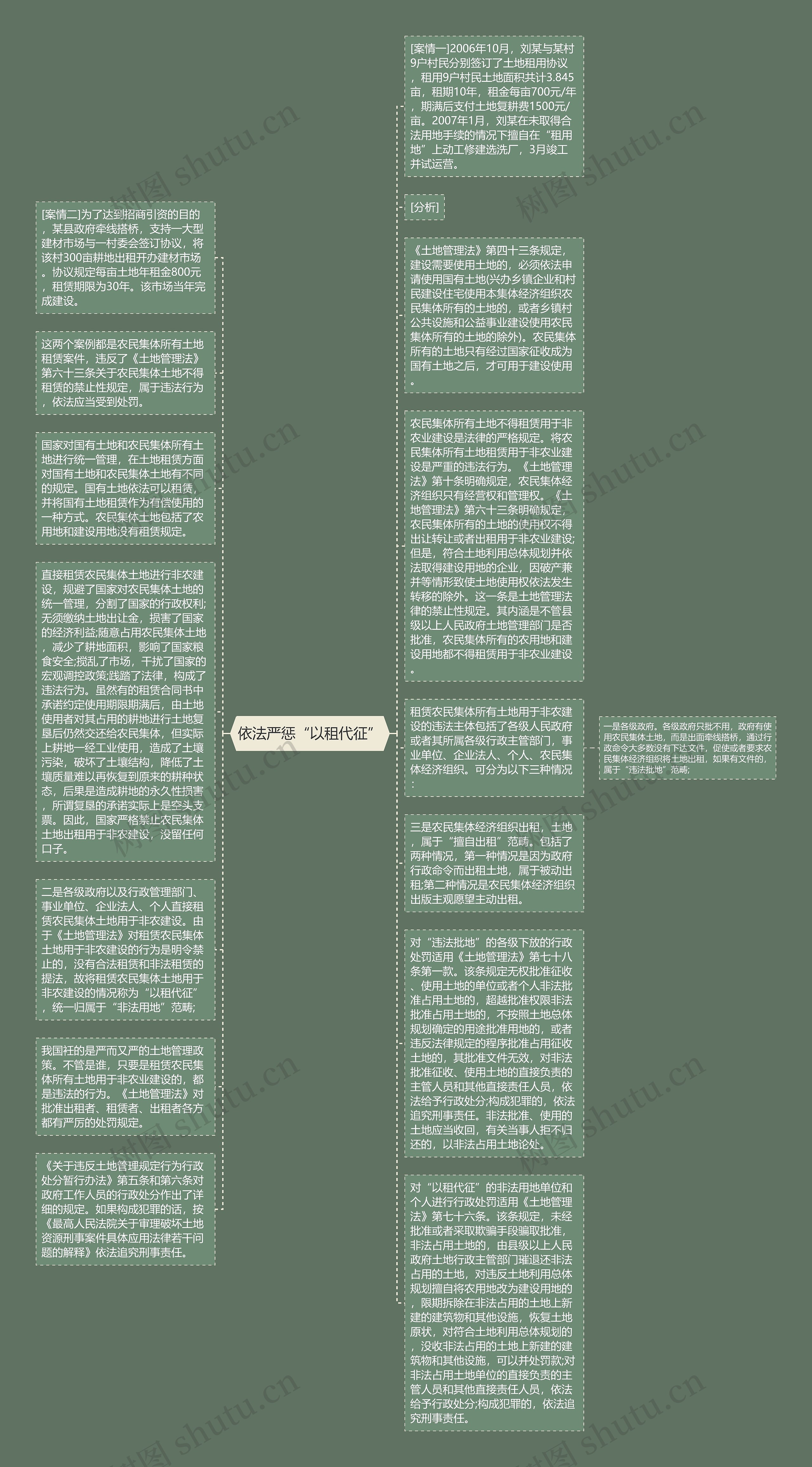 依法严惩“以租代征”思维导图