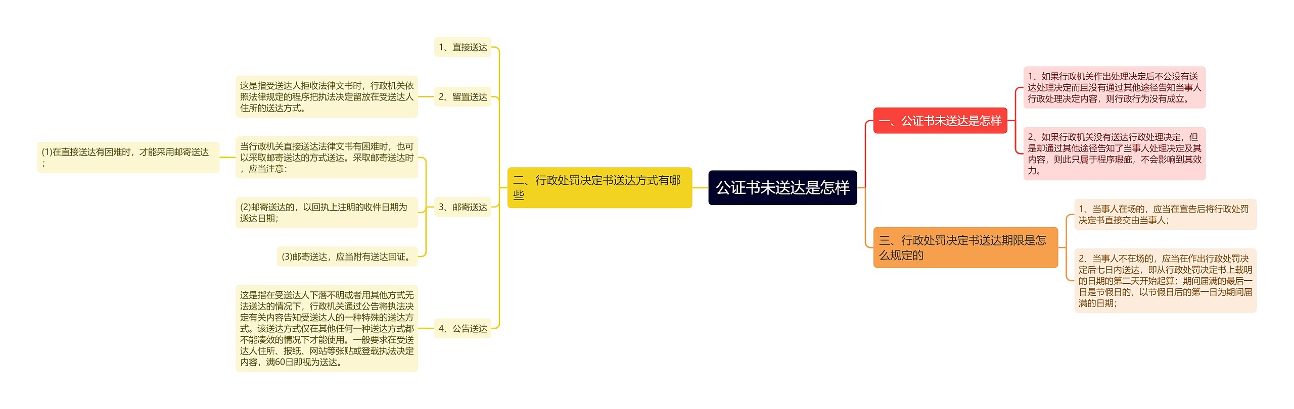 公证书未送达是怎样