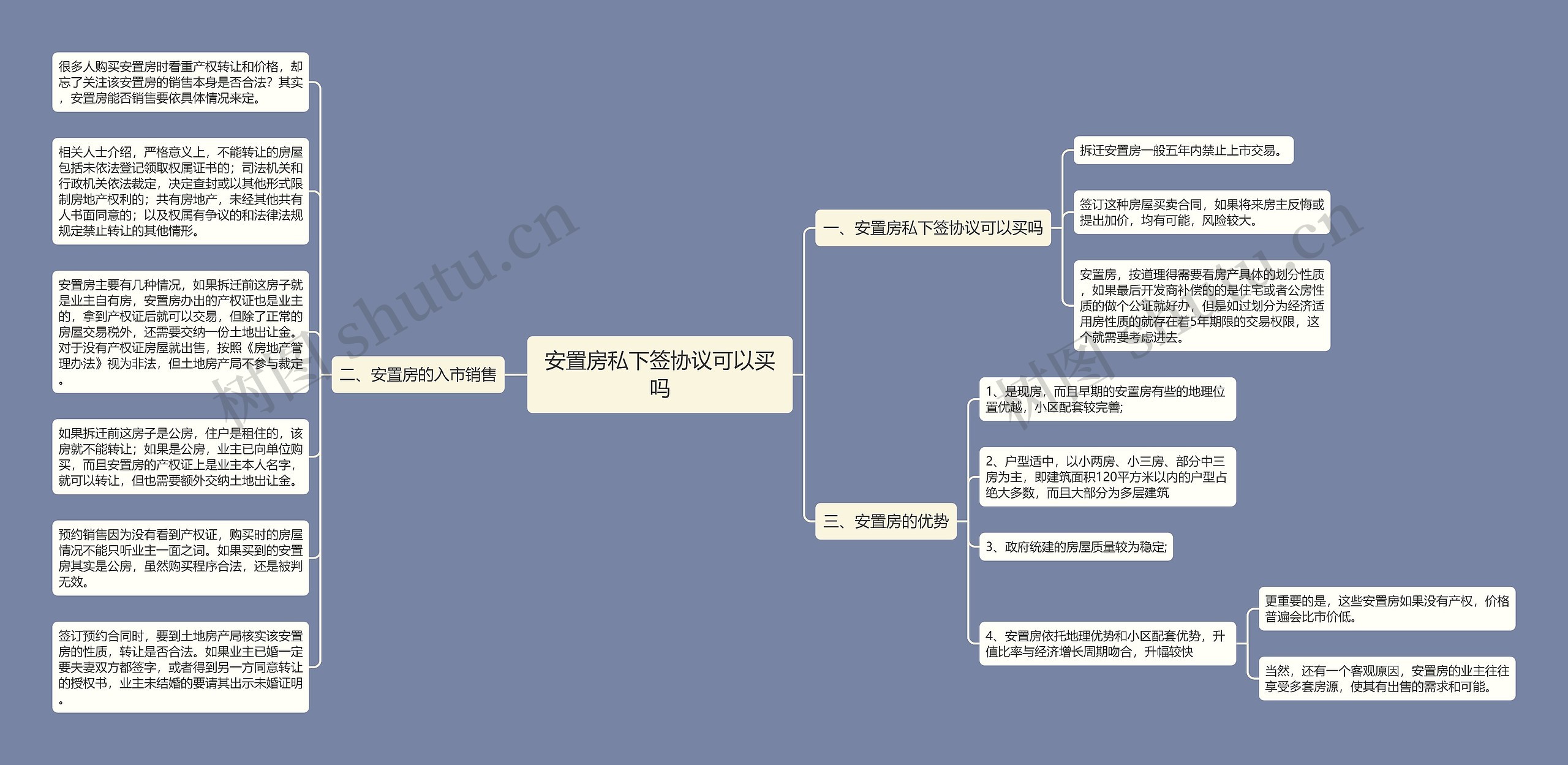 安置房私下签协议可以买吗思维导图