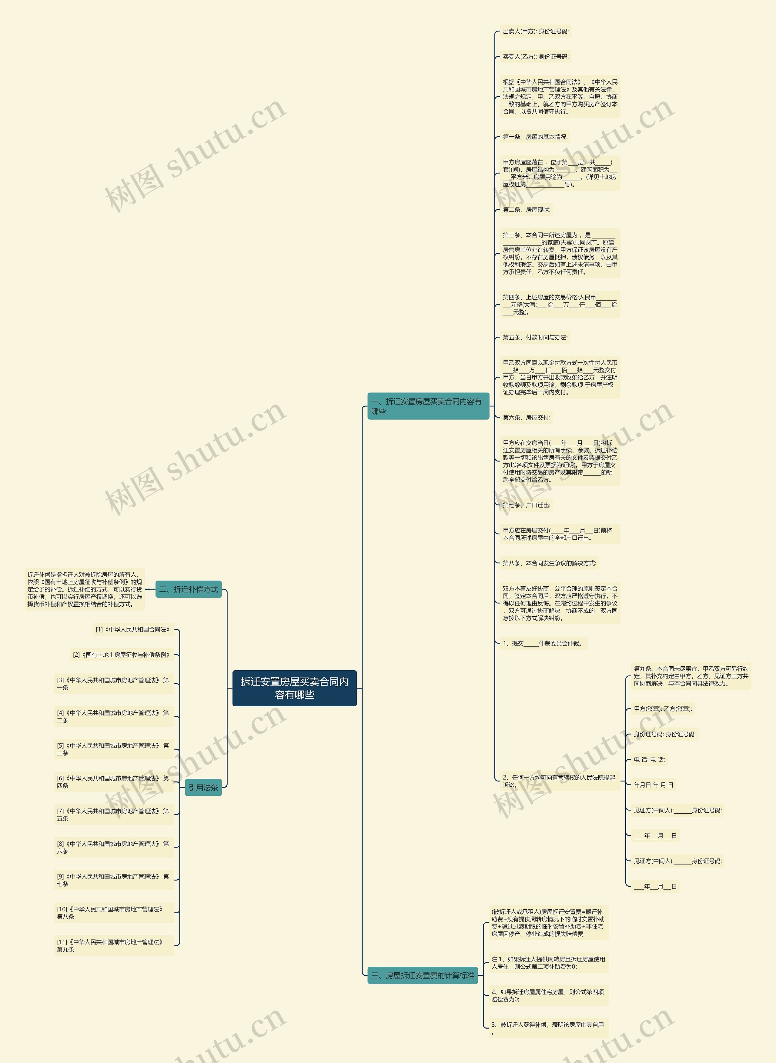 拆迁安置房屋买卖合同内容有哪些思维导图