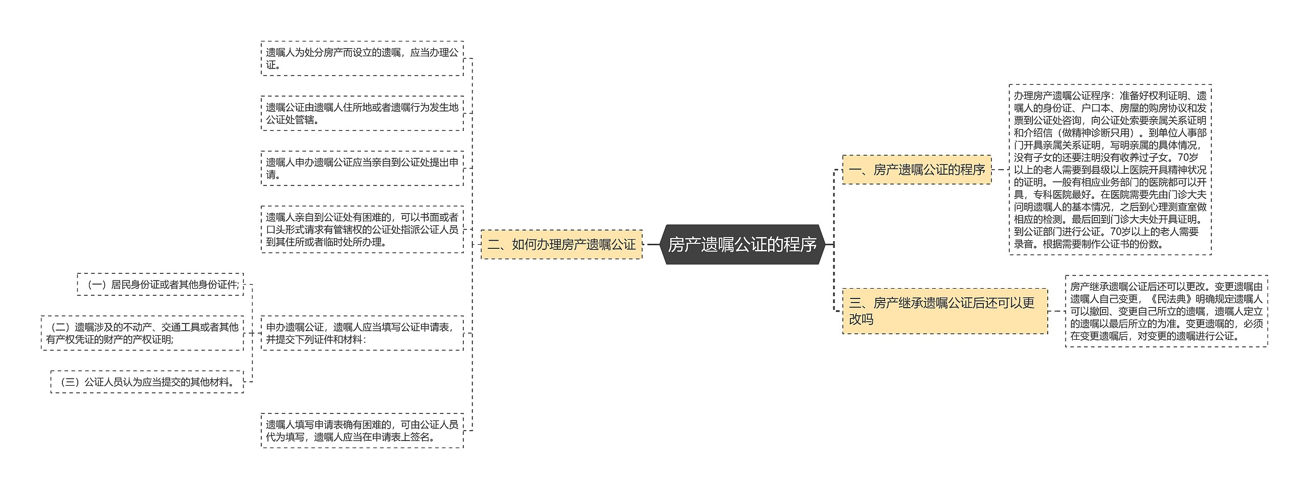 房产遗嘱公证的程序