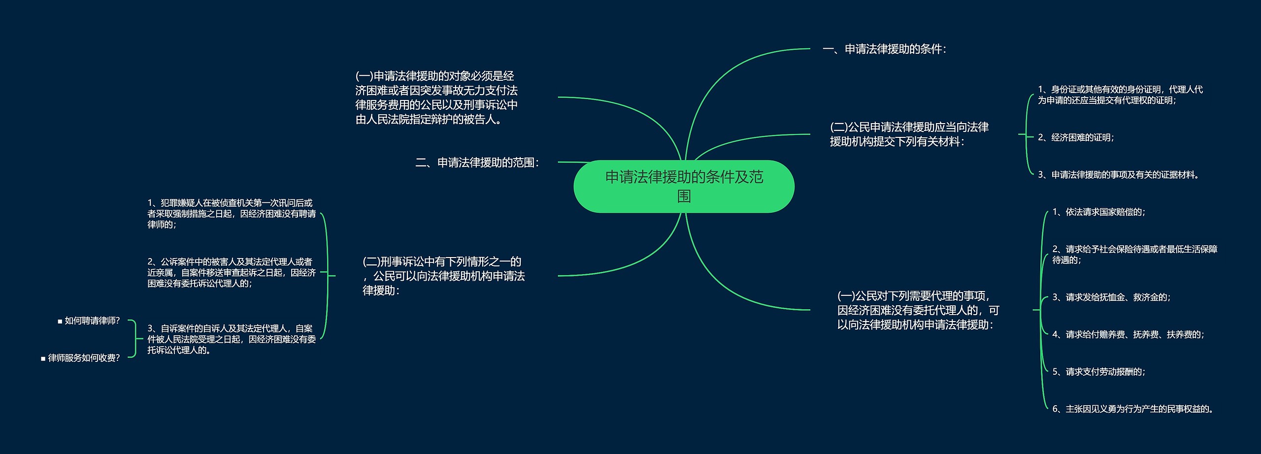 申请法律援助的条件及范围思维导图