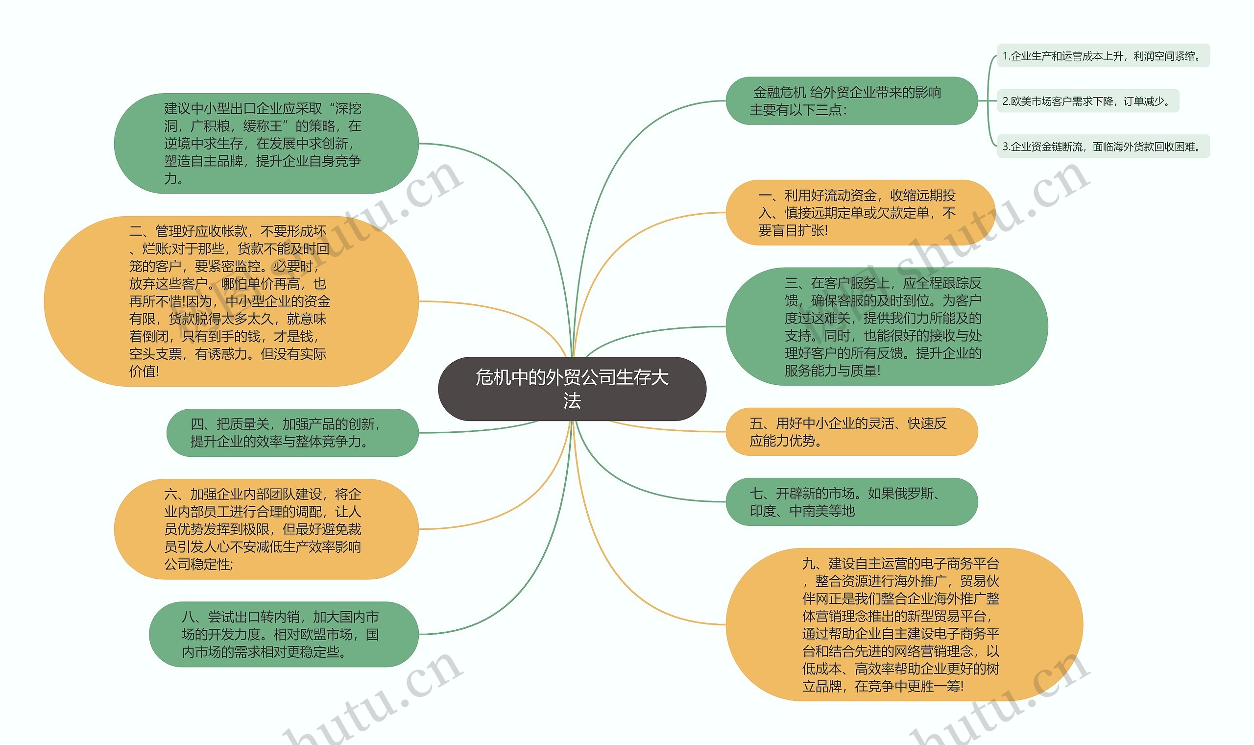 危机中的外贸公司生存大法思维导图